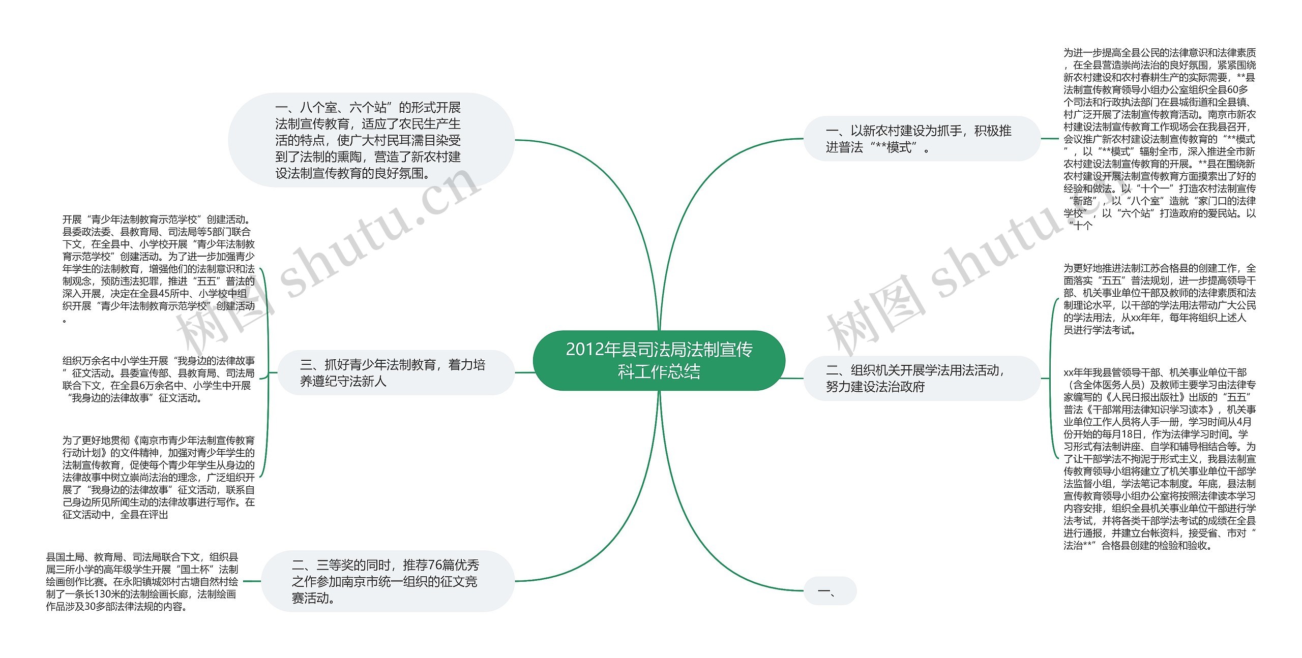 2012年县司法局法制宣传科工作总结思维导图