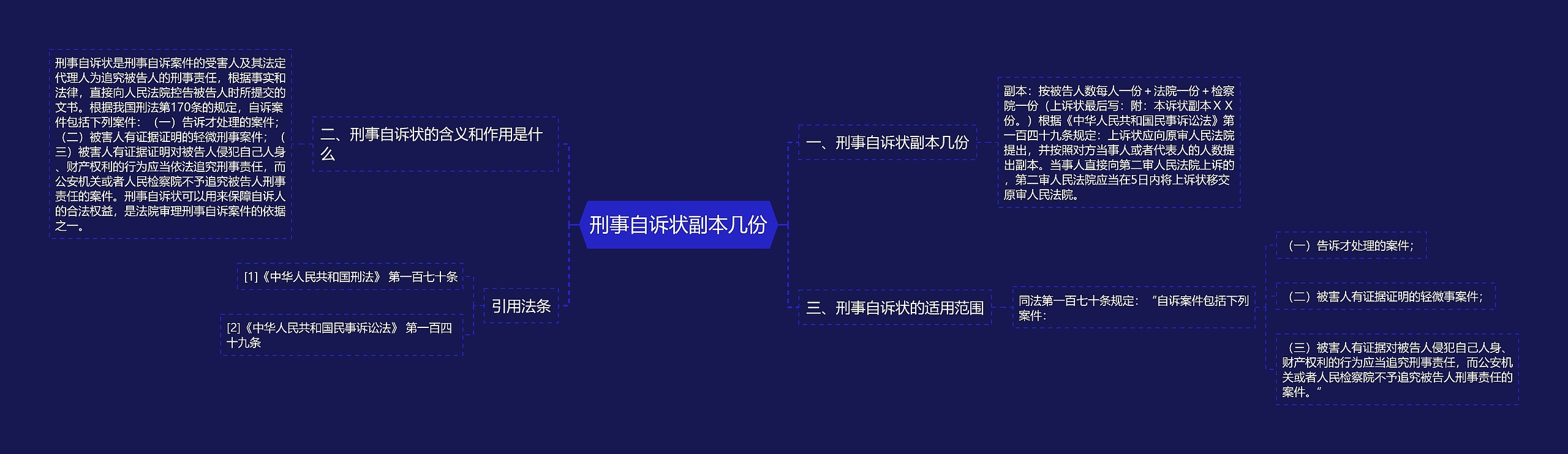 刑事自诉状副本几份思维导图