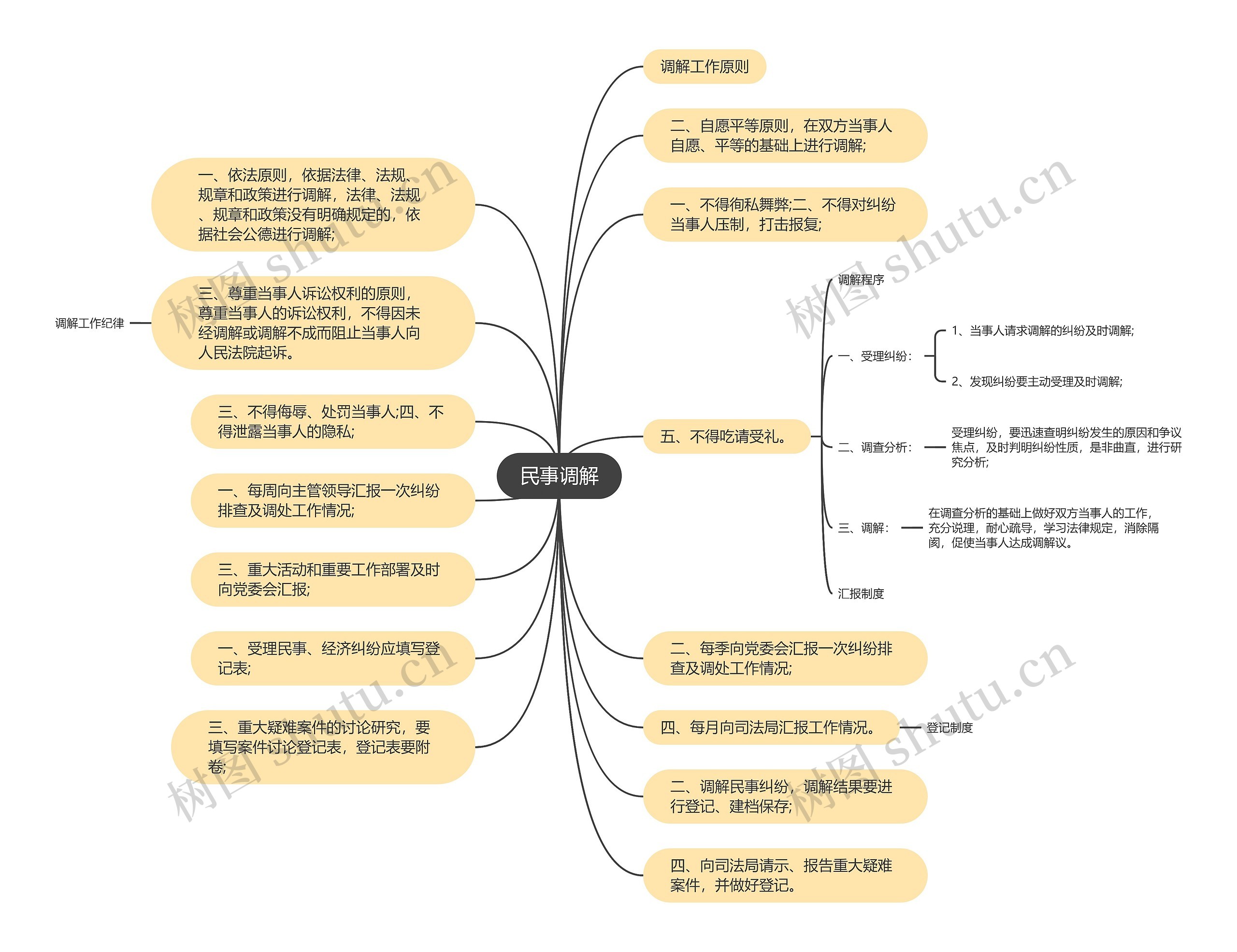 民事调解思维导图