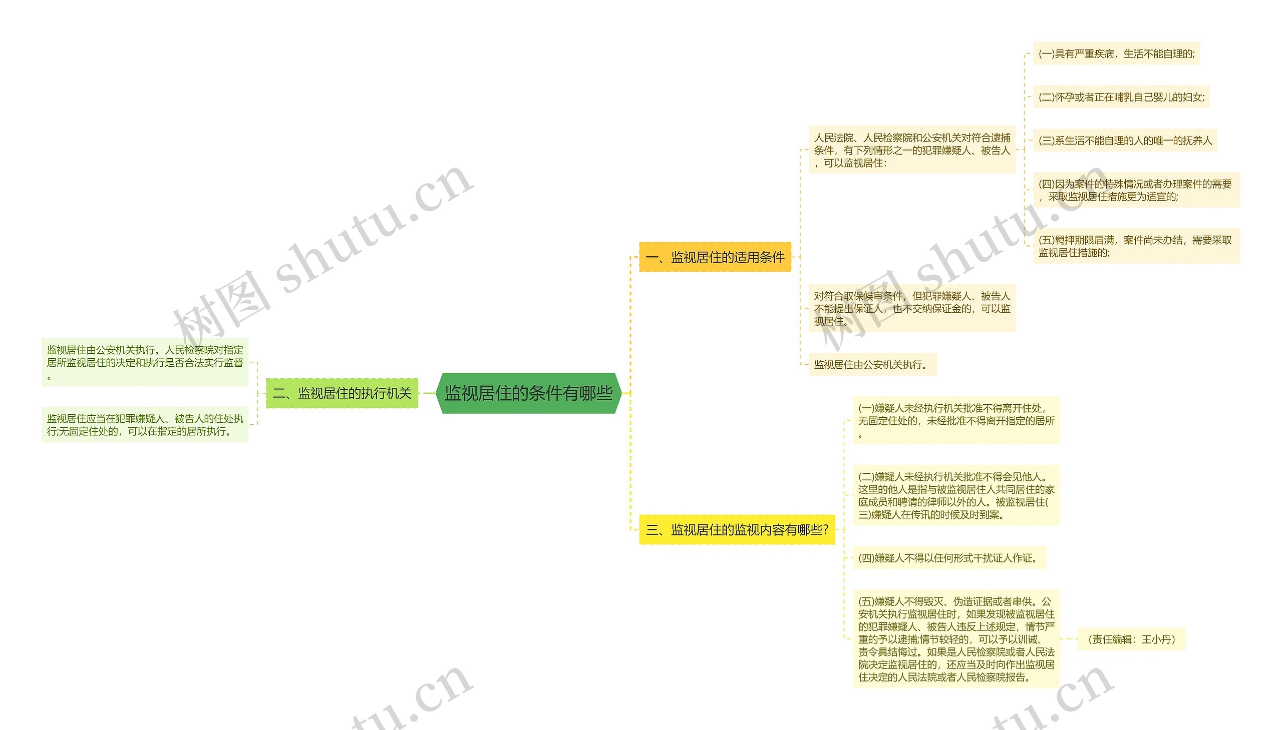 监视居住的条件有哪些思维导图