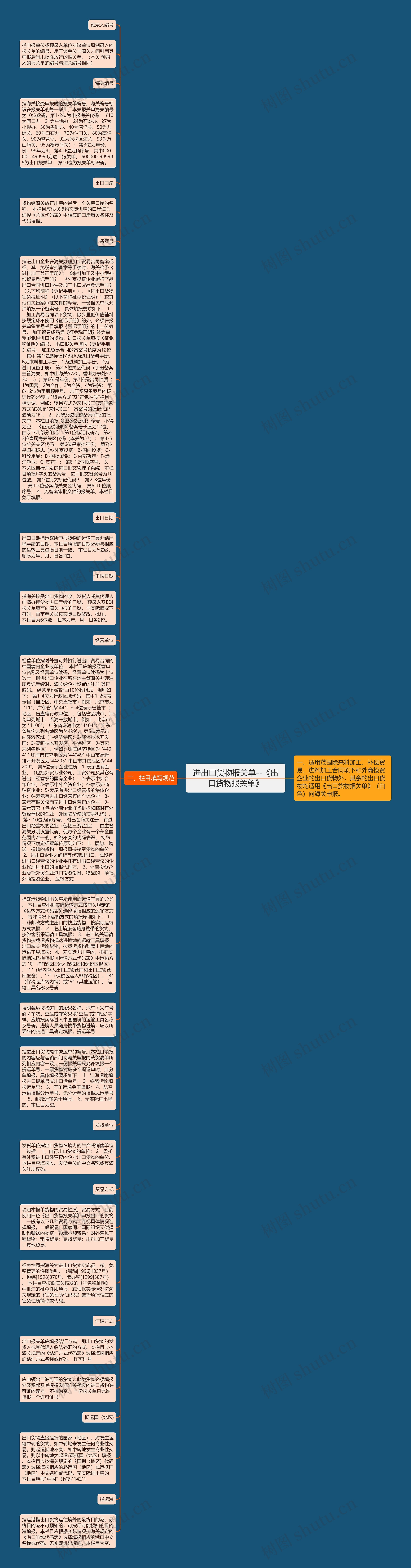 进出口货物报关单--《出口货物报关单》