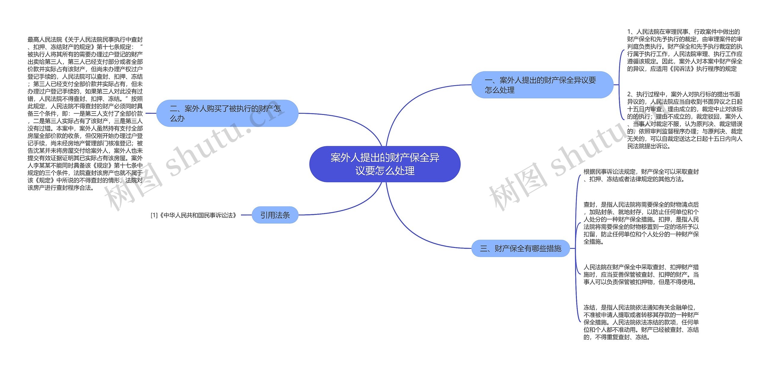 案外人提出的财产保全异议要怎么处理思维导图