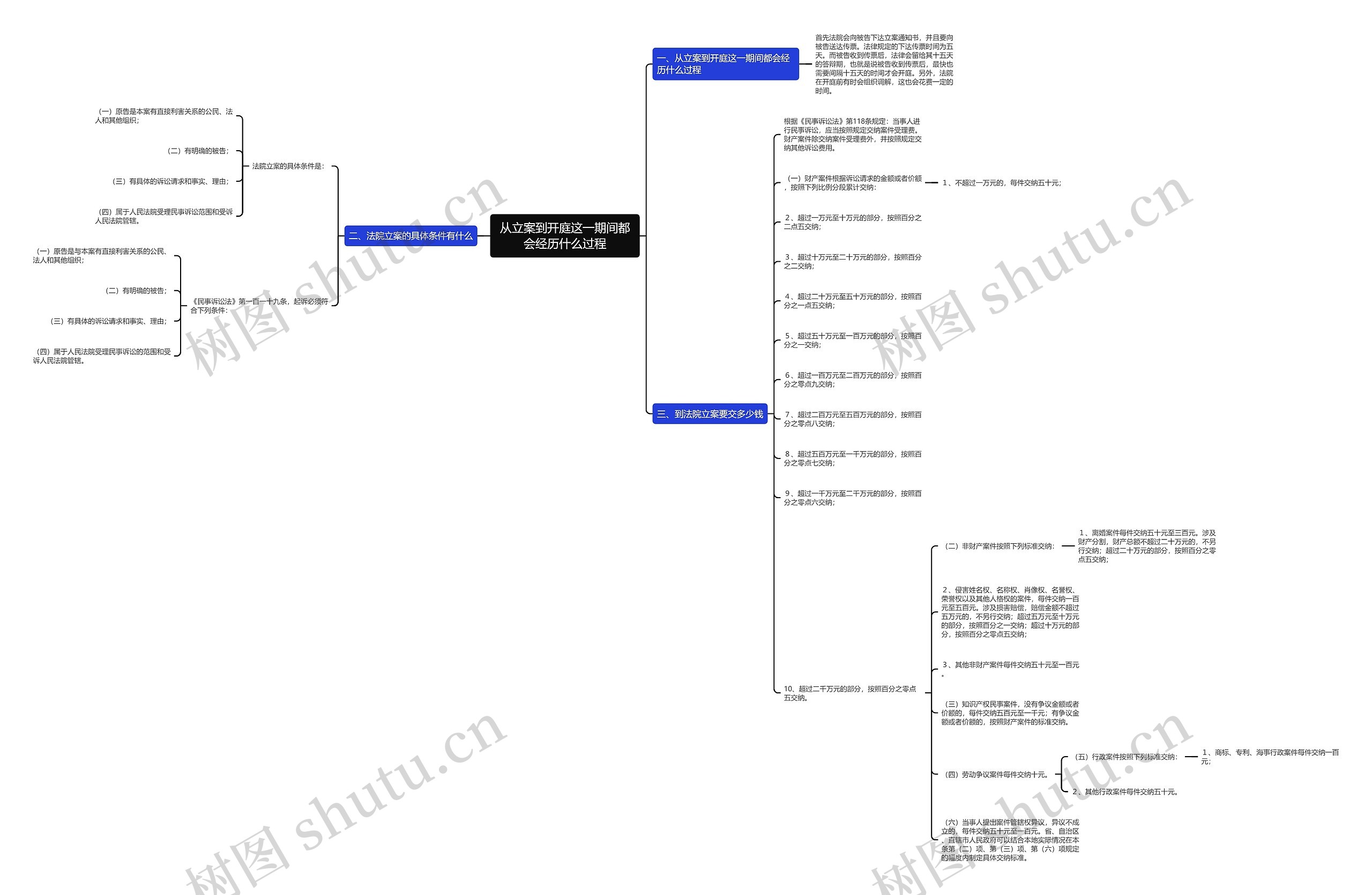 从立案到开庭这一期间都会经历什么过程思维导图