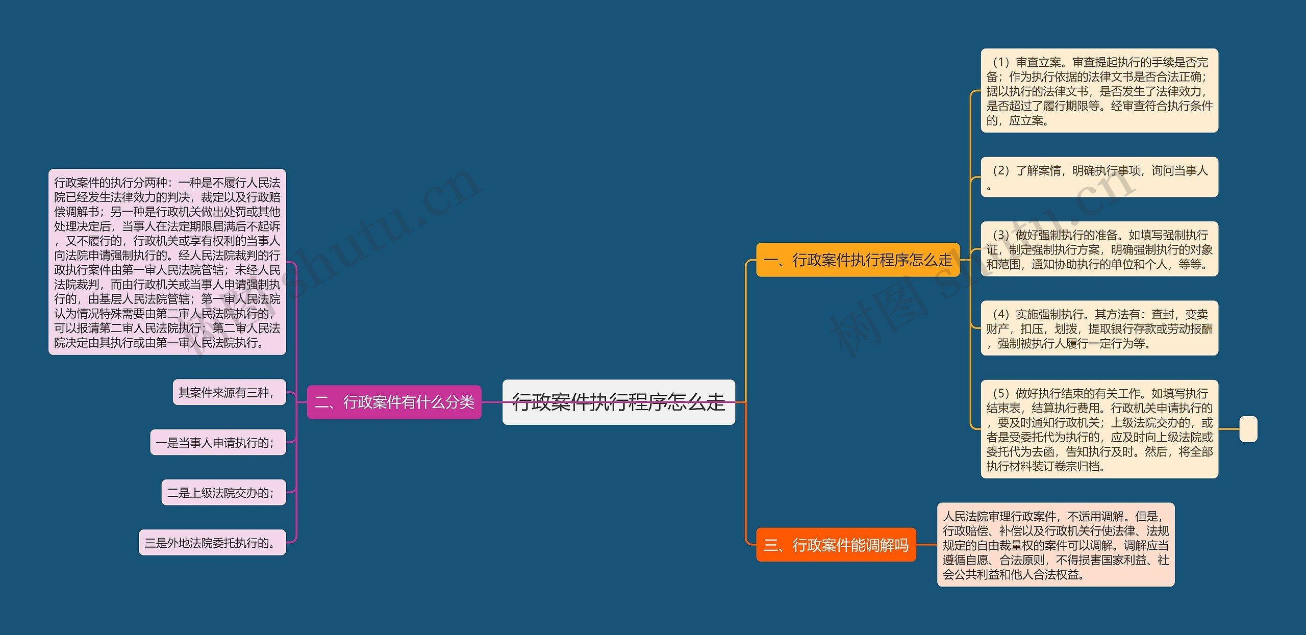 行政案件执行程序怎么走思维导图