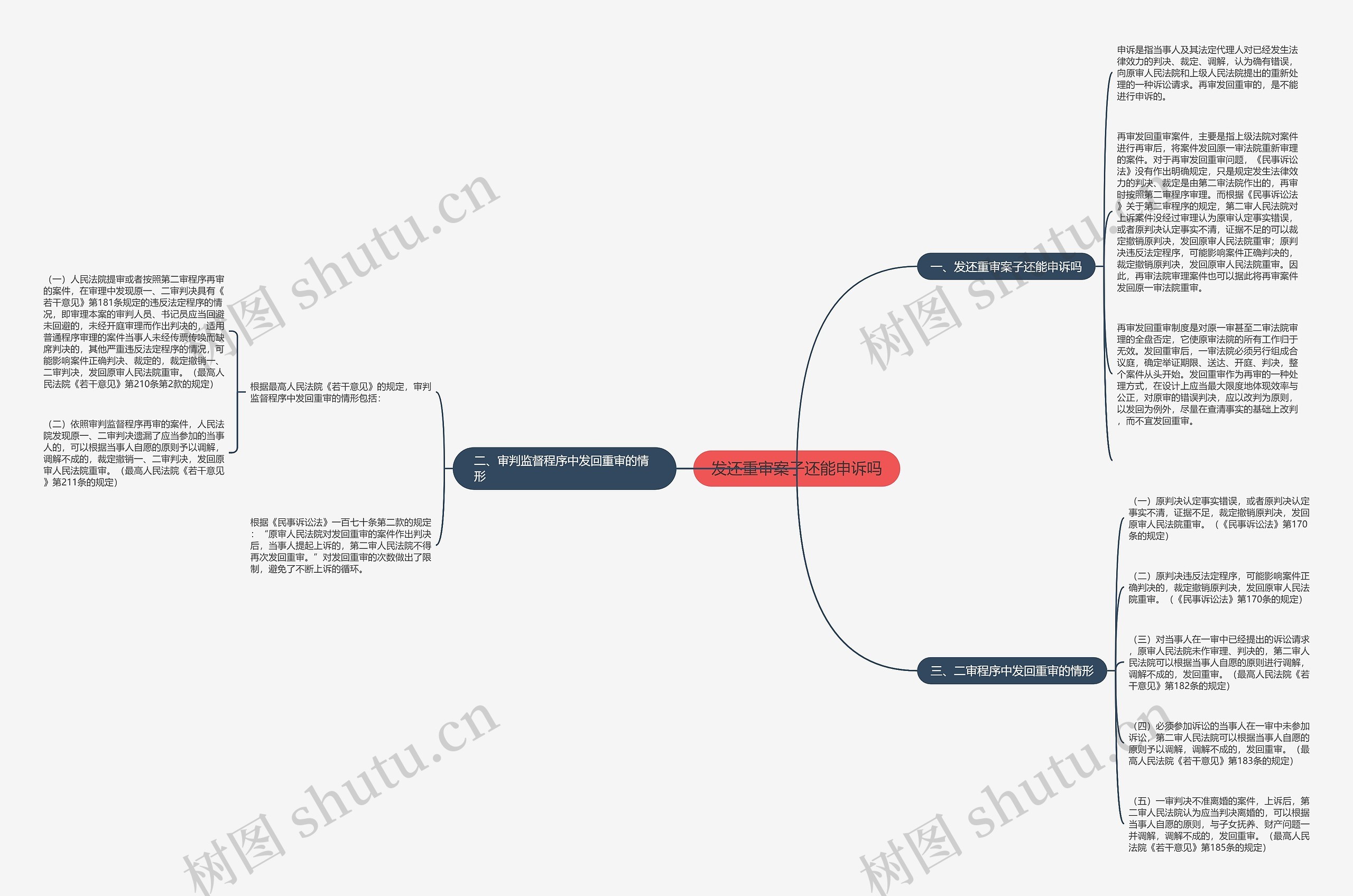 发还重审案子还能申诉吗思维导图