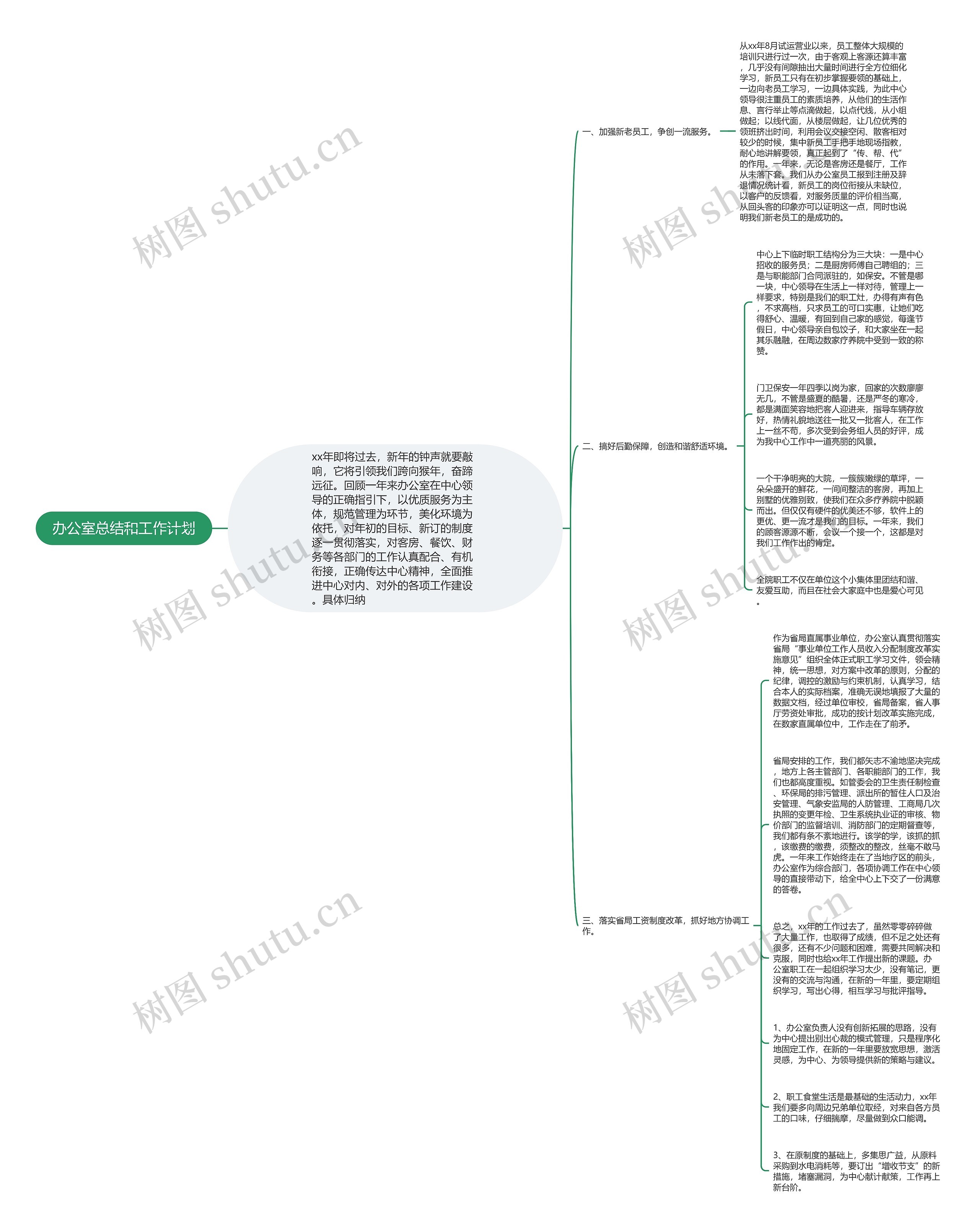 办公室总结和工作计划思维导图