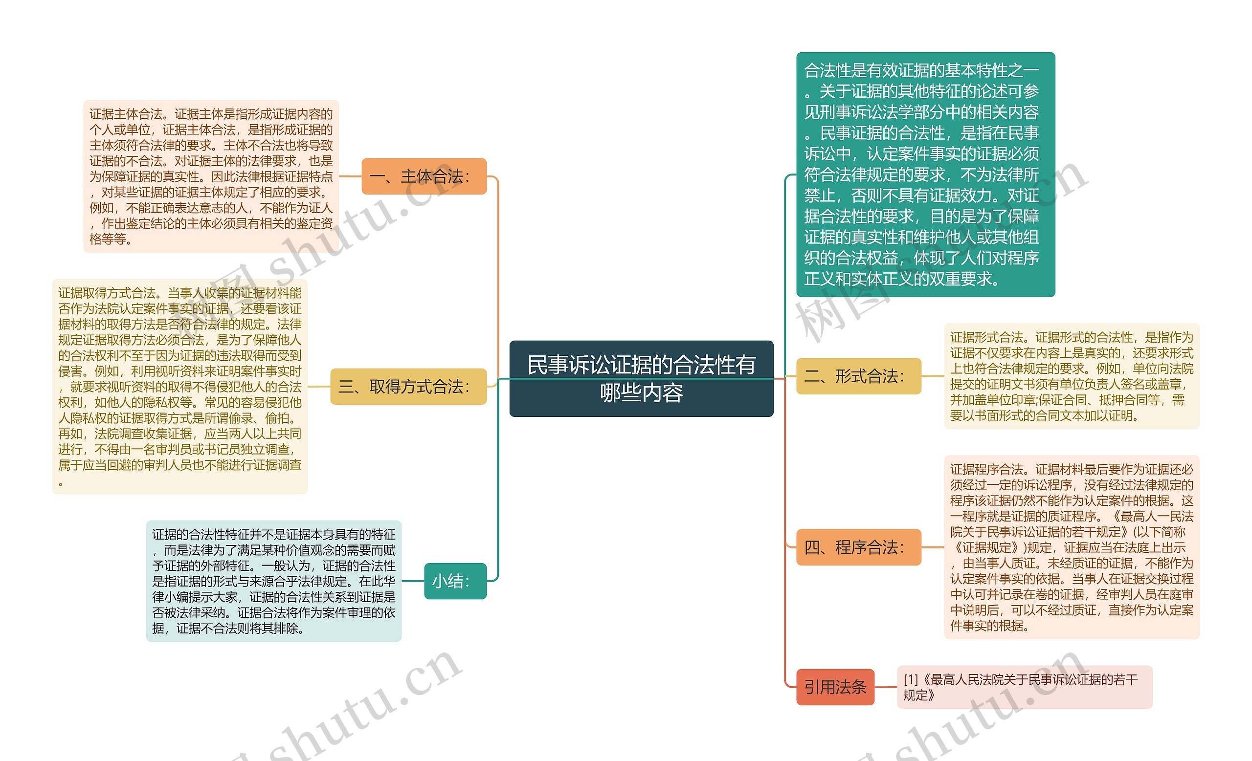 民事诉讼证据的合法性有哪些内容思维导图