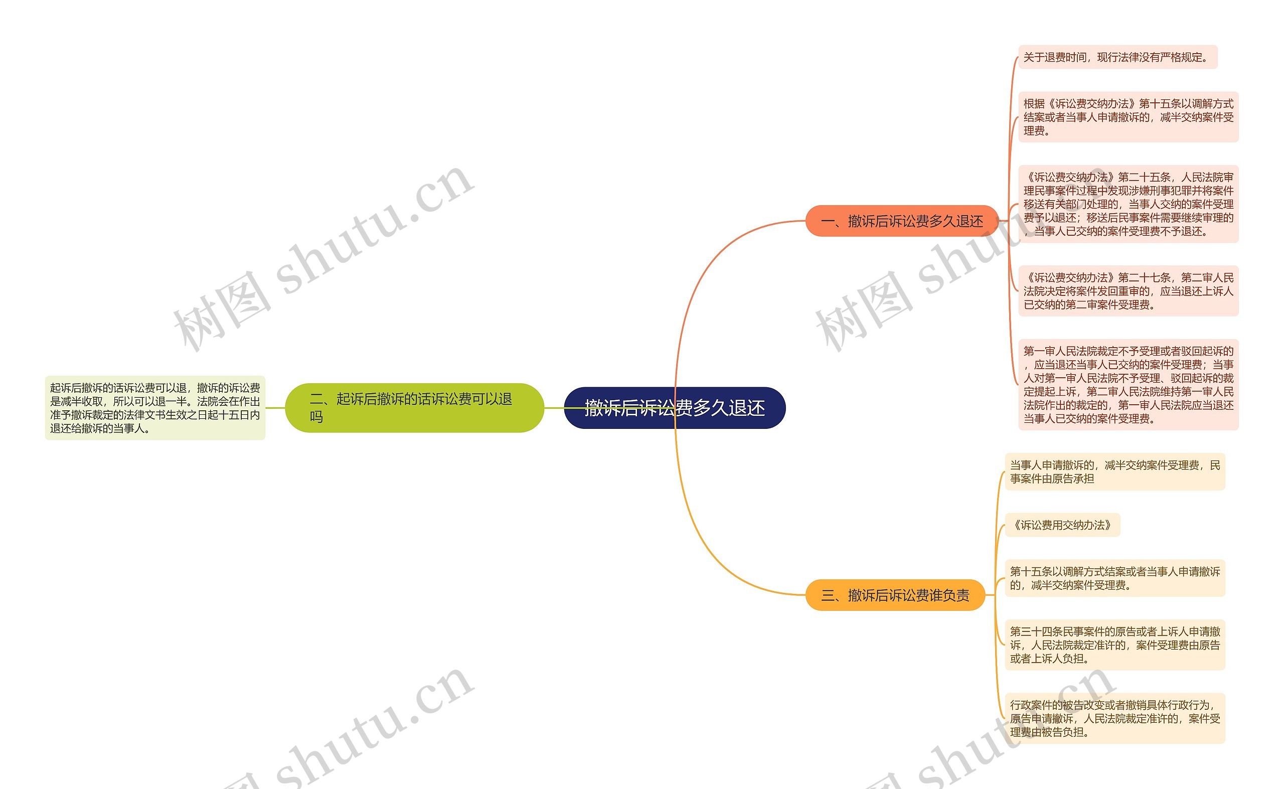 撤诉后诉讼费多久退还思维导图