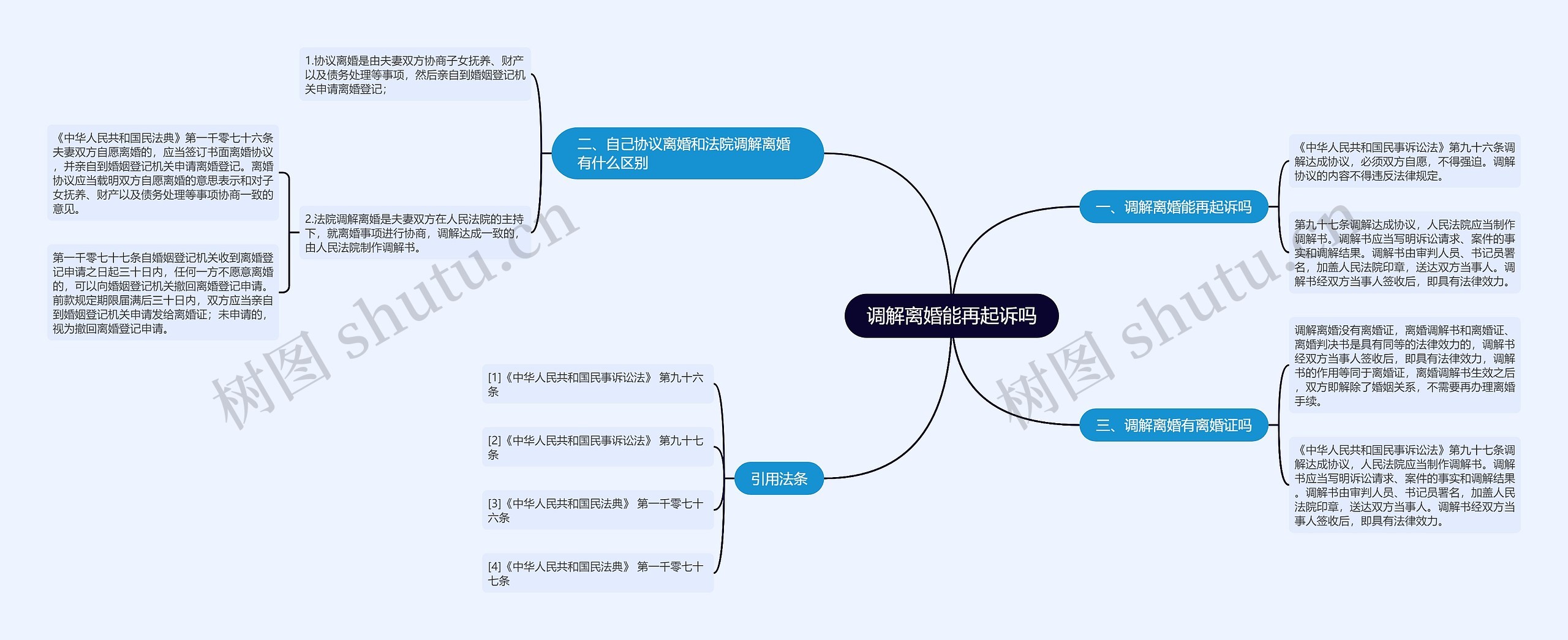 调解离婚能再起诉吗思维导图