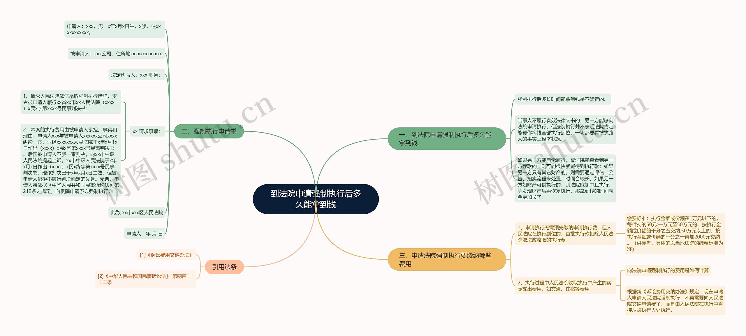 到法院申请强制执行后多久能拿到钱思维导图