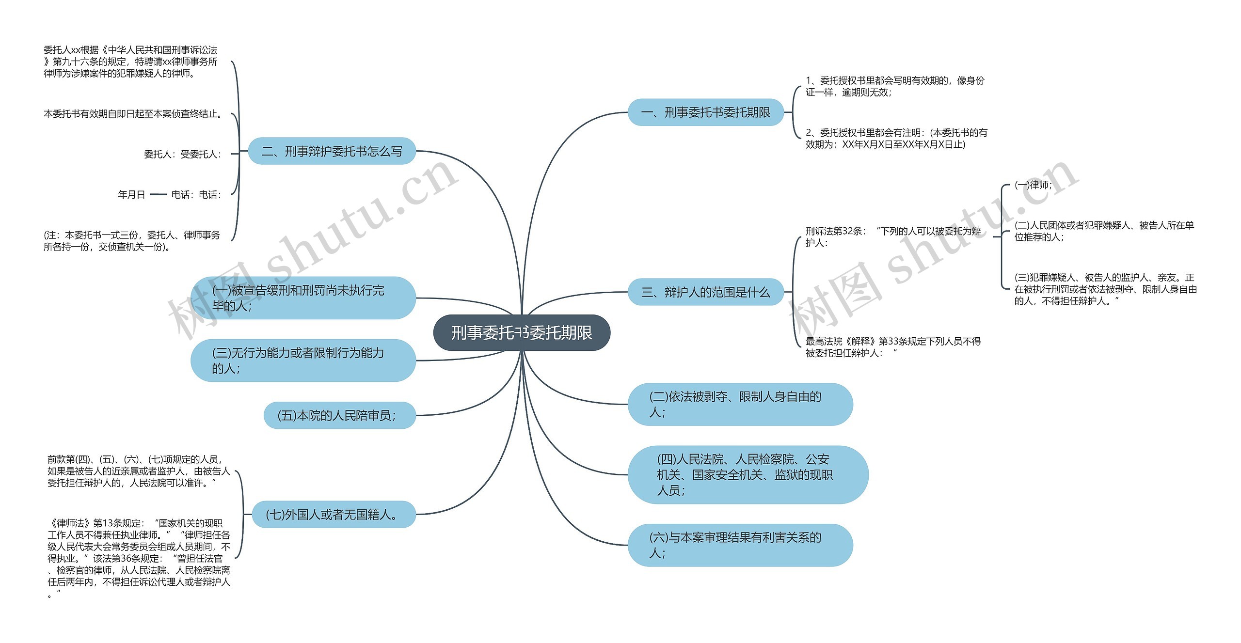 刑事委托书委托期限思维导图