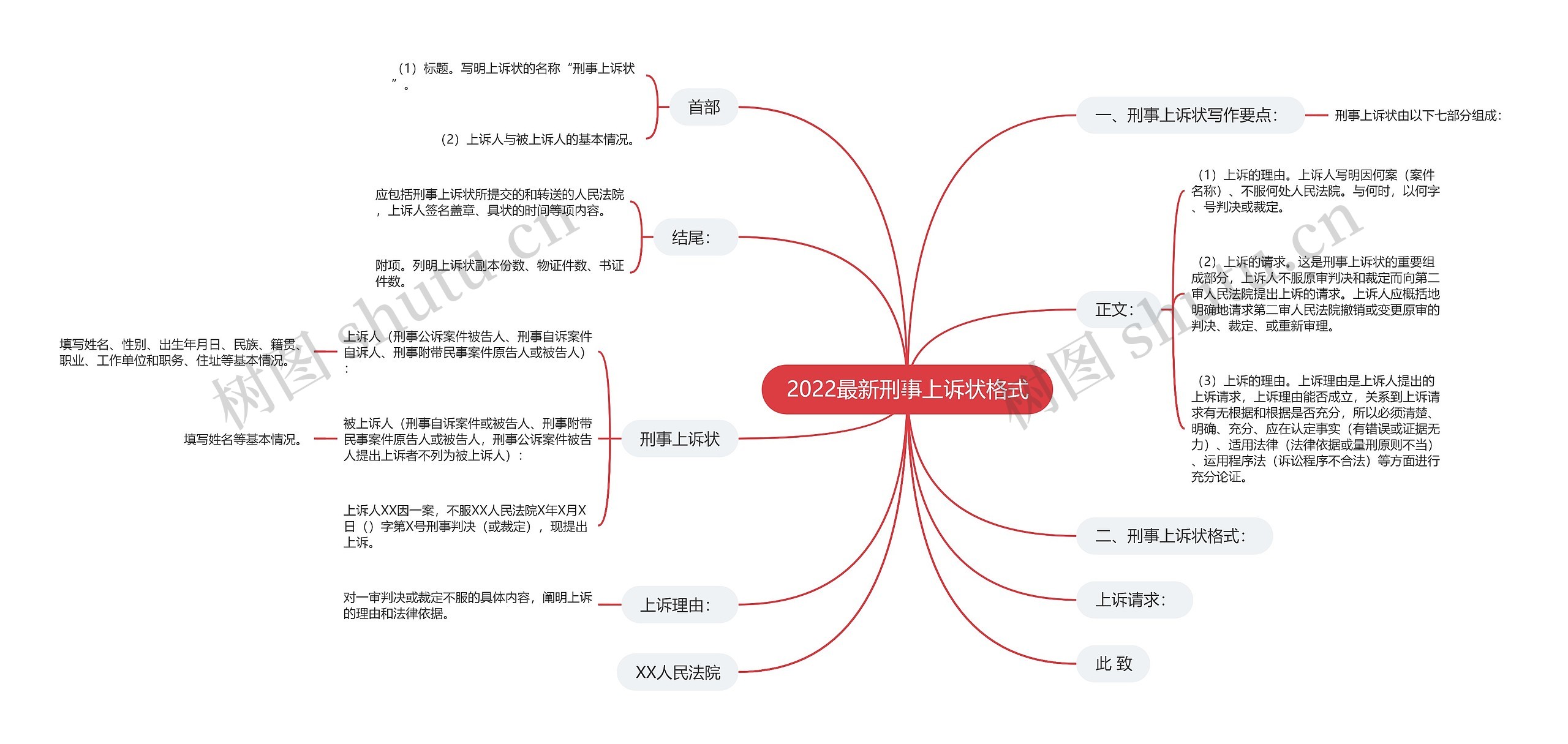 2022最新刑事上诉状格式