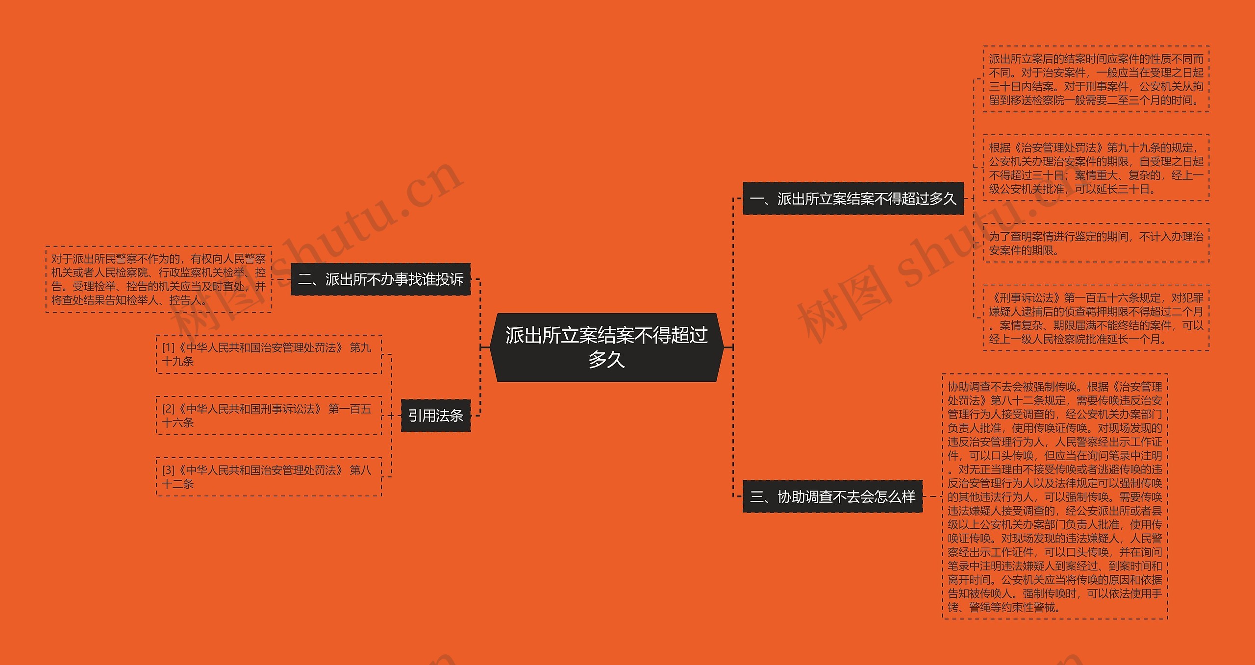 派出所立案结案不得超过多久思维导图