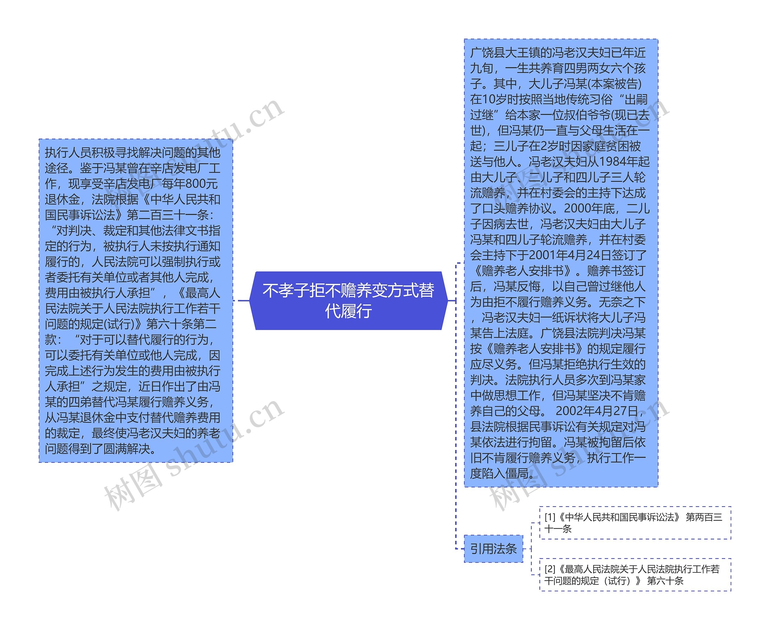 不孝子拒不赡养变方式替代履行思维导图