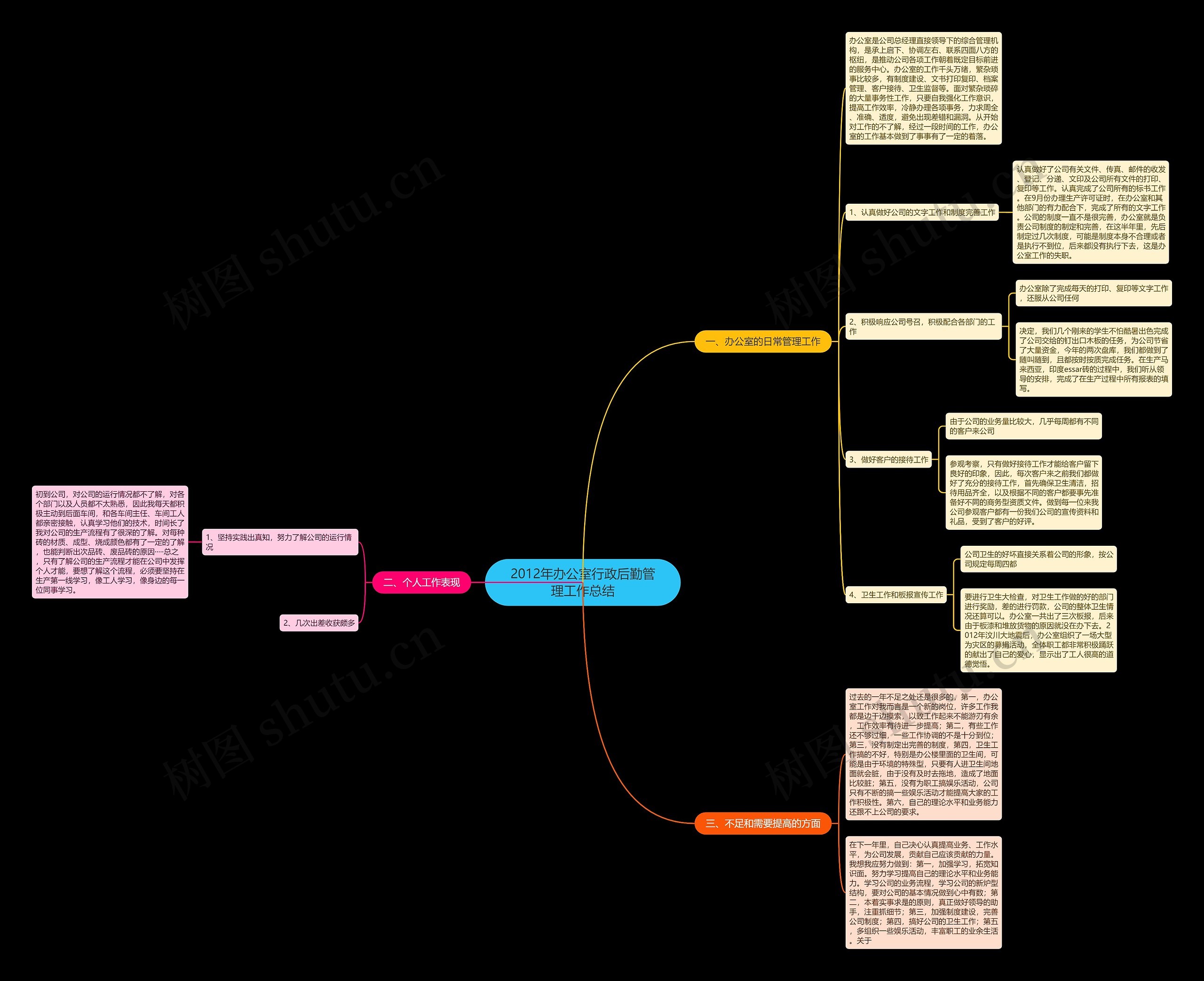 2012年办公室行政后勤管理工作总结思维导图