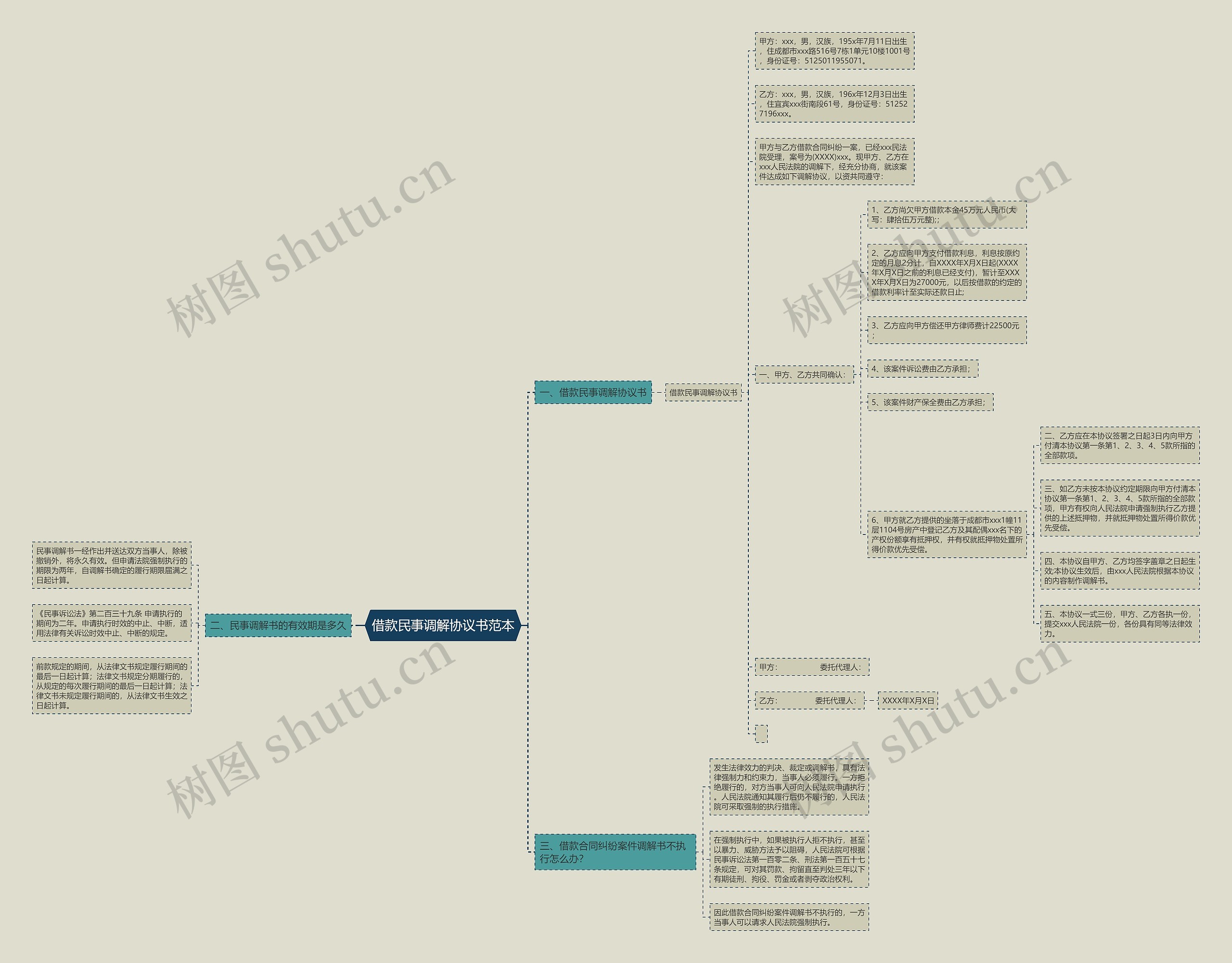 借款民事调解协议书范本思维导图