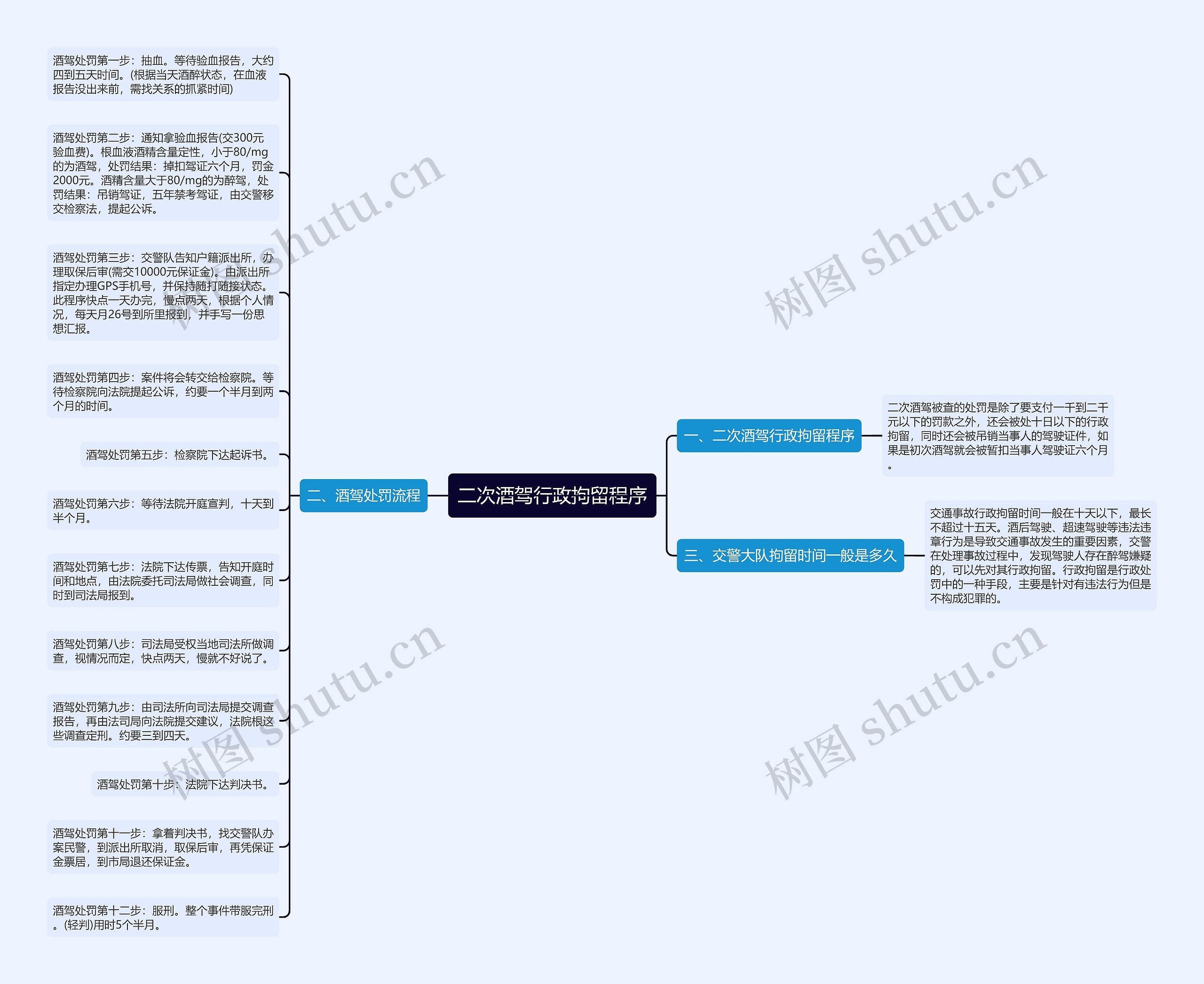 二次酒驾行政拘留程序思维导图