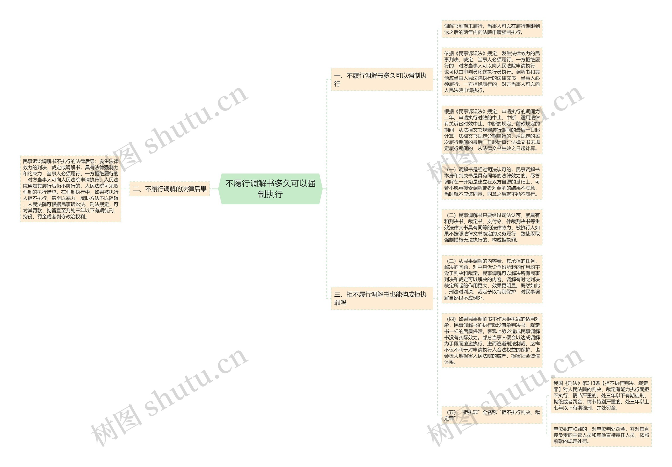 不履行调解书多久可以强制执行思维导图