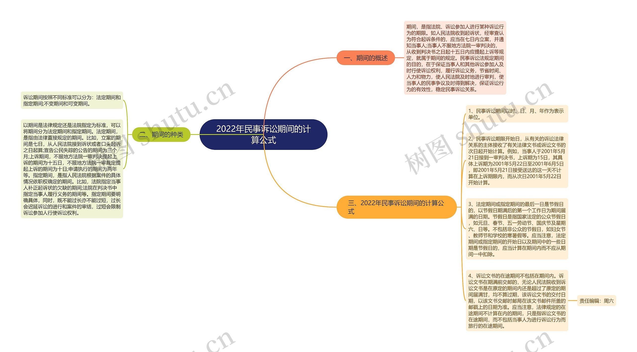 2022年民事诉讼期间的计算公式思维导图