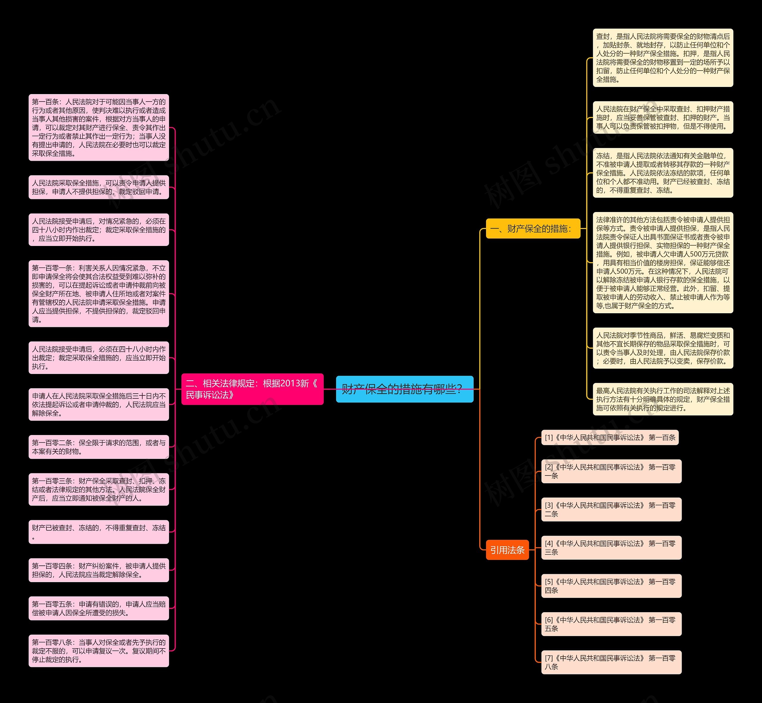 财产保全的措施有哪些？思维导图
