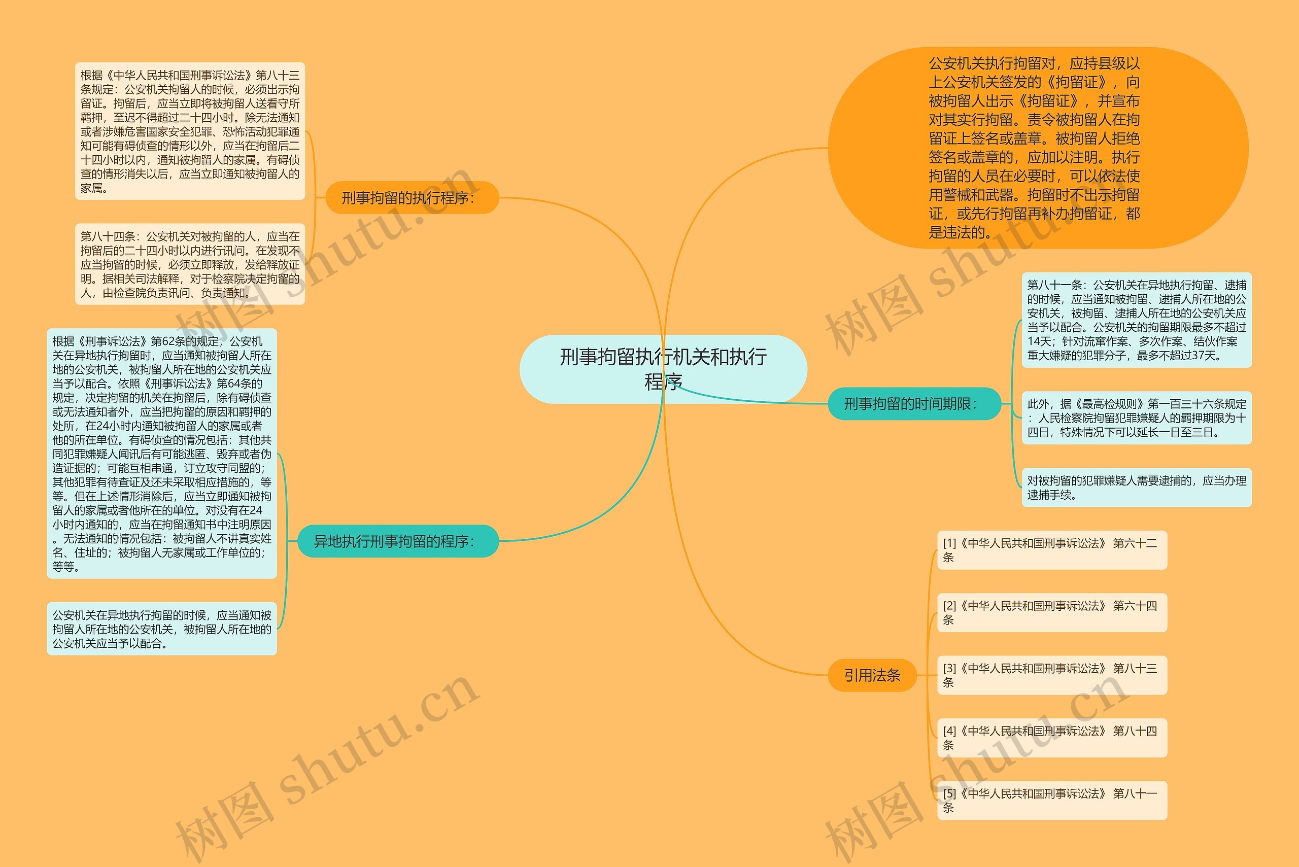 刑事拘留执行机关和执行程序思维导图