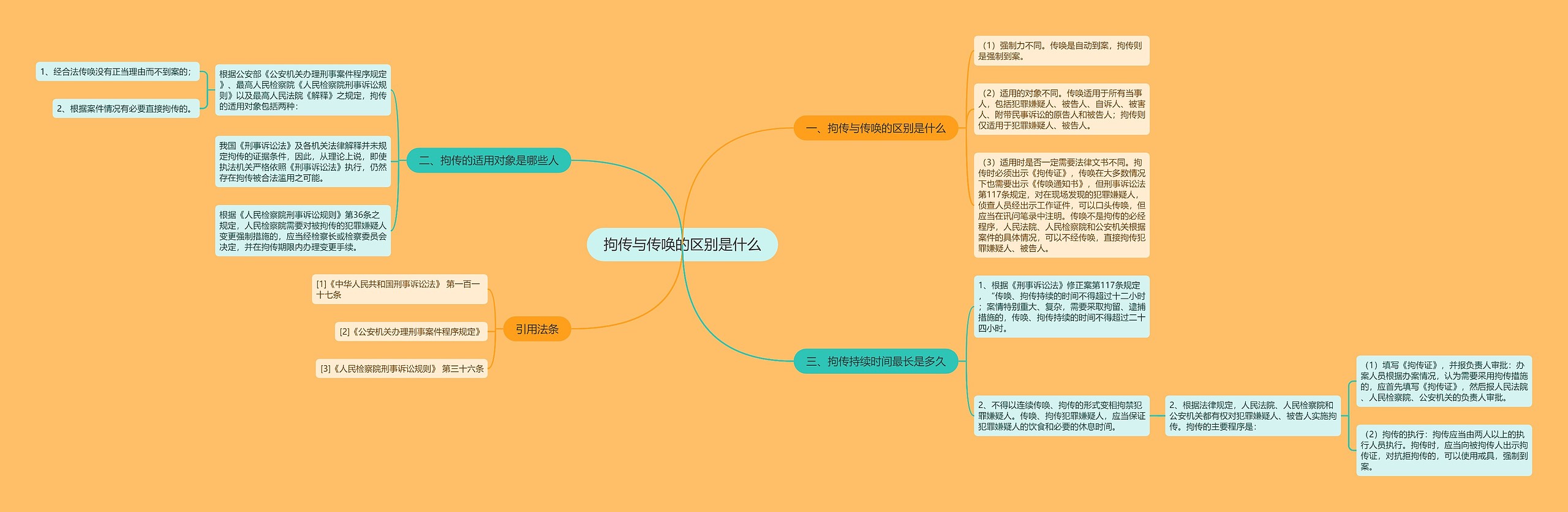 拘传与传唤的区别是什么思维导图