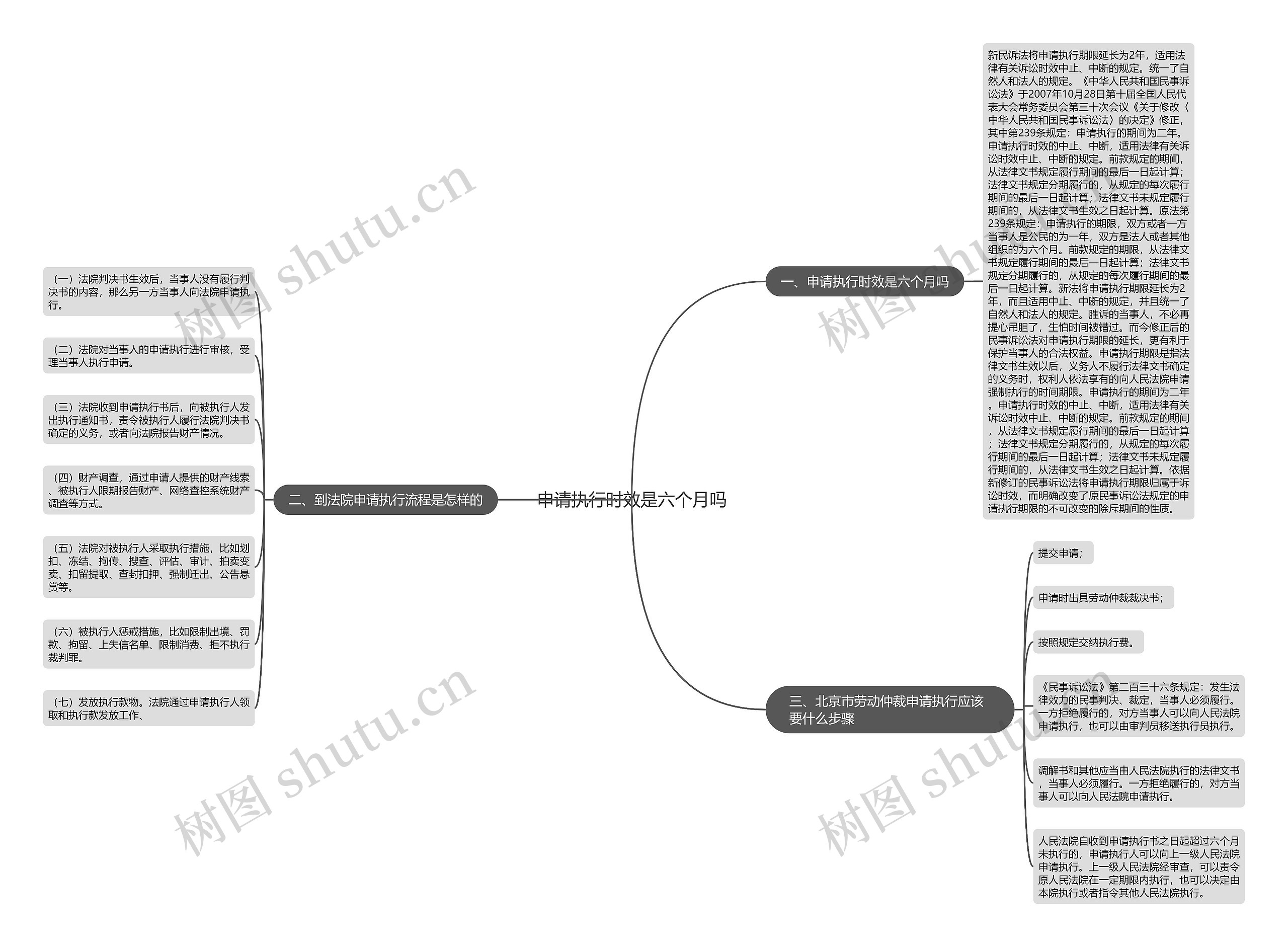 申请执行时效是六个月吗思维导图