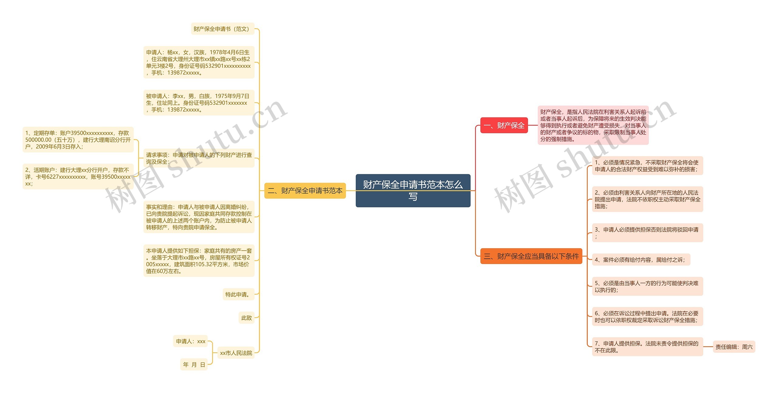 财产保全申请书范本怎么写思维导图