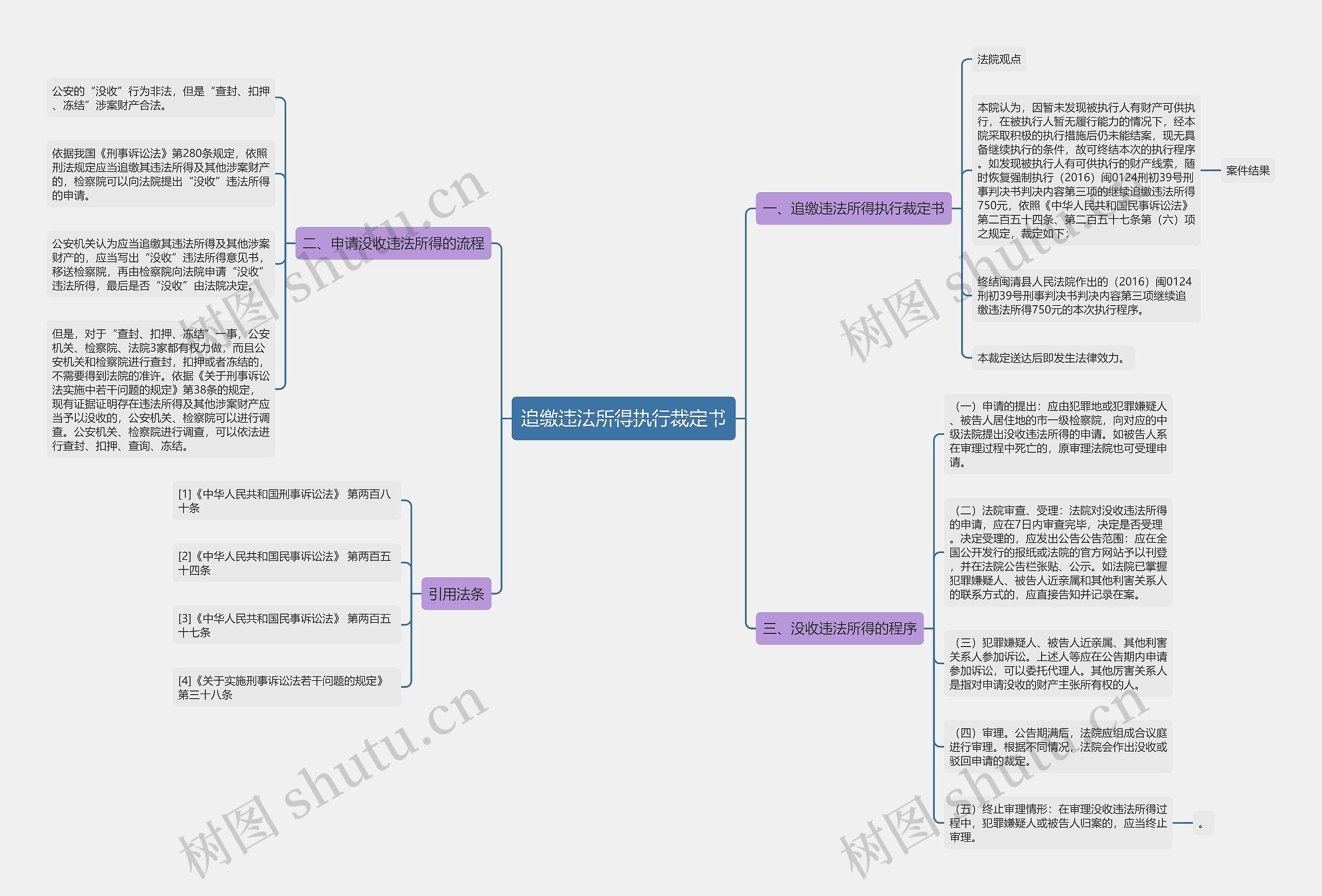 追缴违法所得执行裁定书思维导图