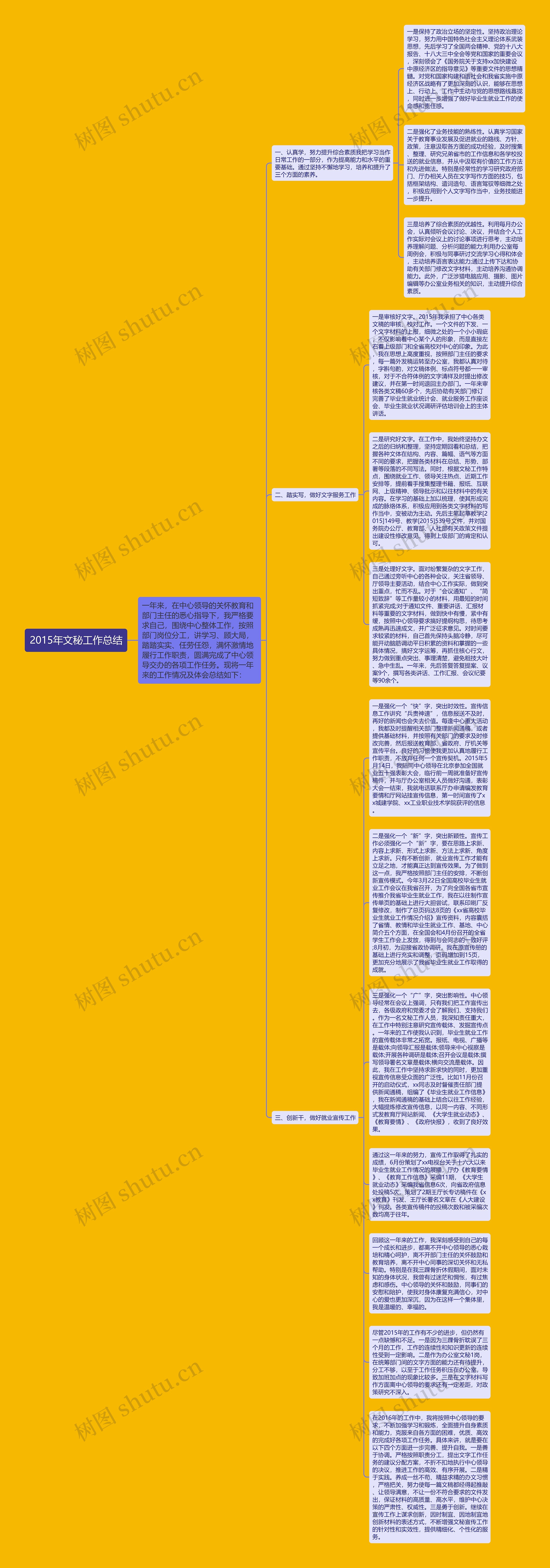 2015年文秘工作总结思维导图