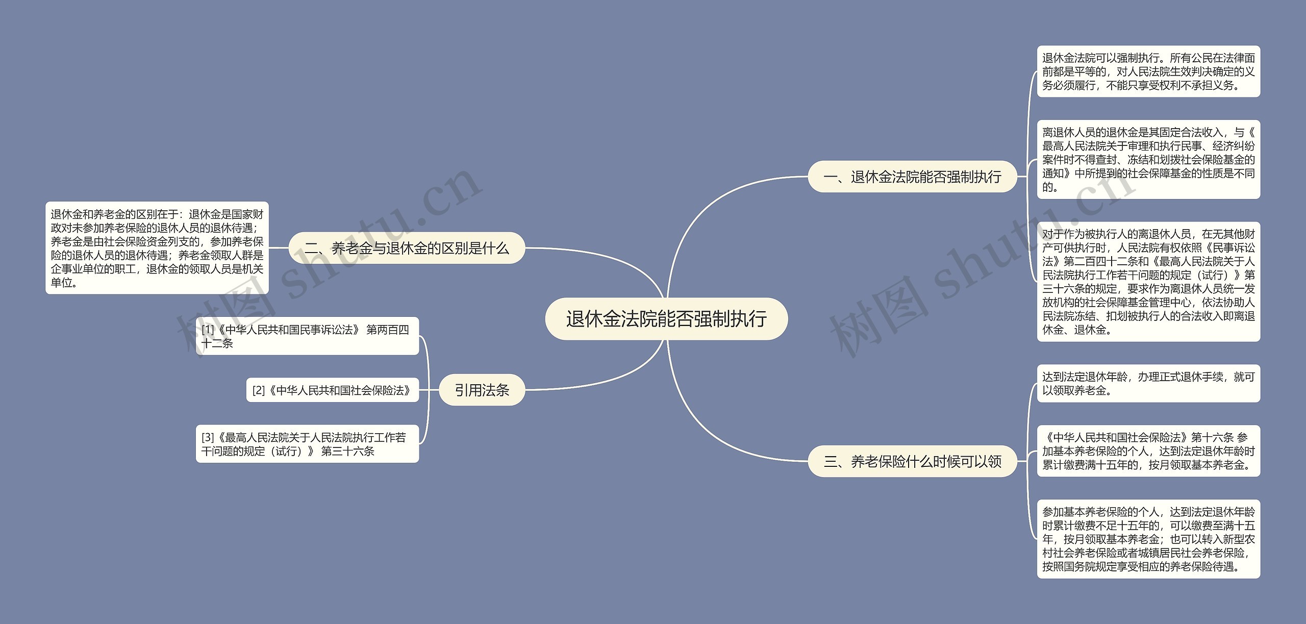 退休金法院能否强制执行思维导图