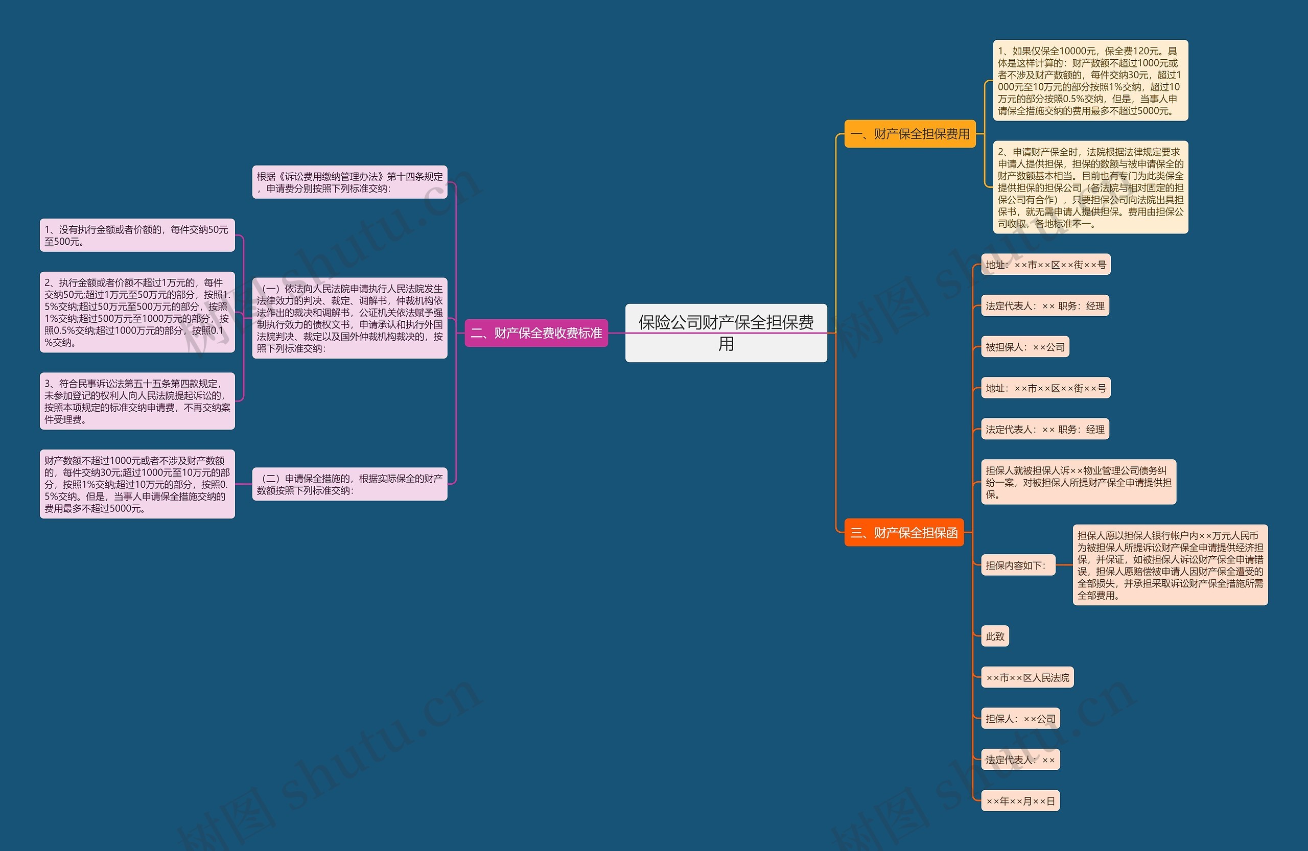 保险公司财产保全担保费用思维导图