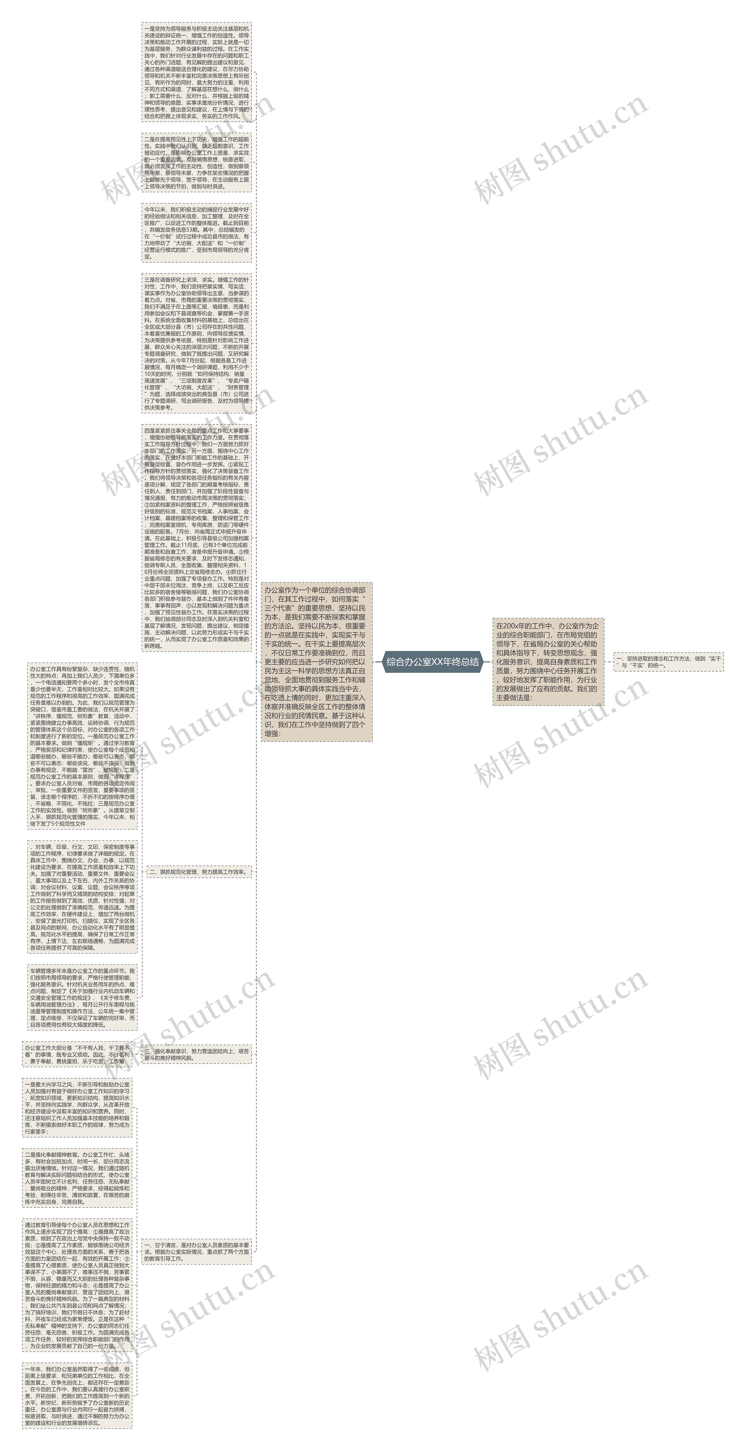 综合办公室XX年终总结思维导图