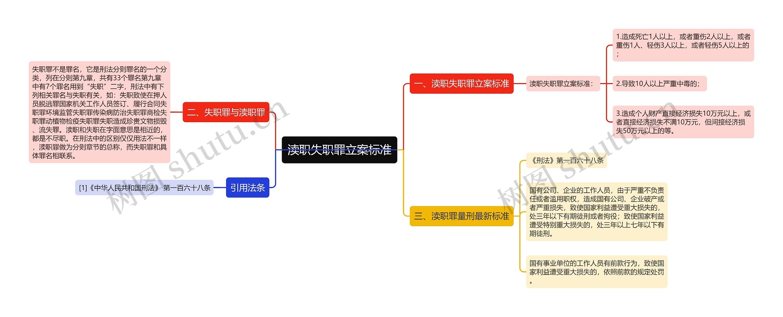 渎职失职罪立案标准思维导图