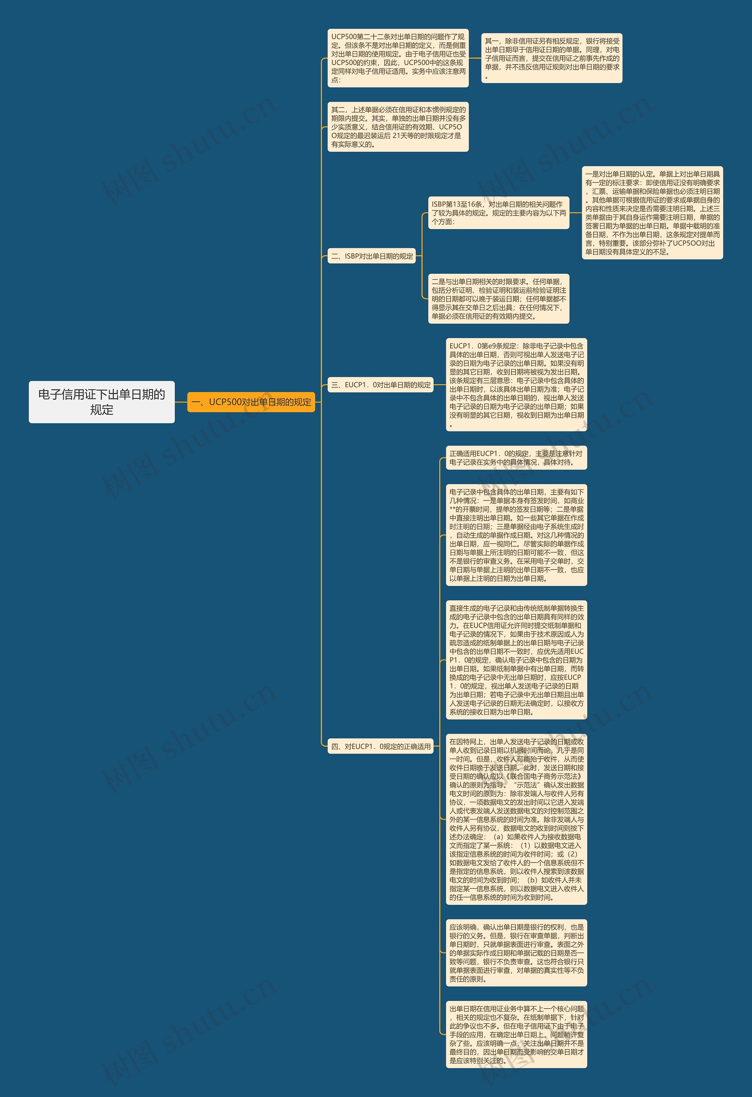 电子信用证下出单日期的规定思维导图