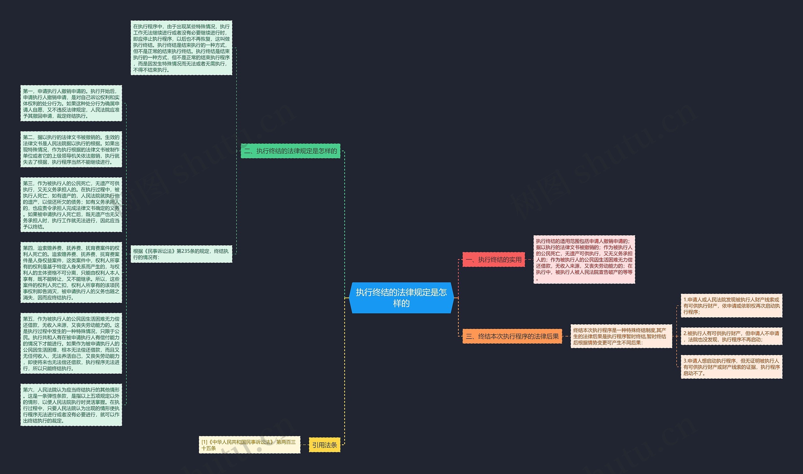 执行终结的法律规定是怎样的思维导图