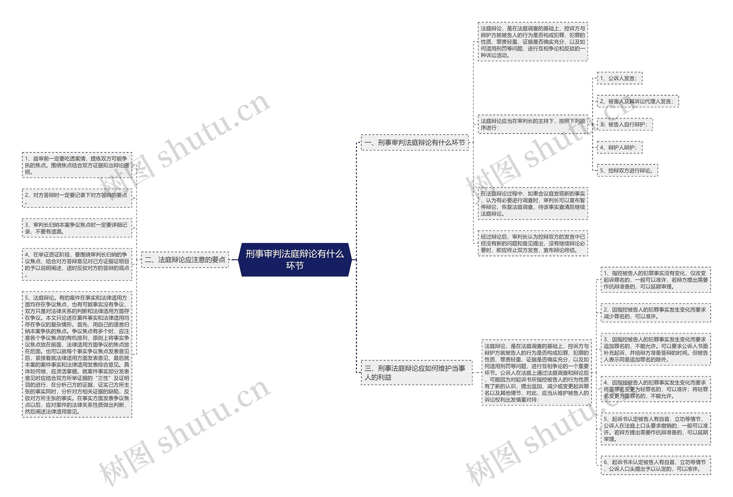 刑事审判法庭辩论有什么环节思维导图