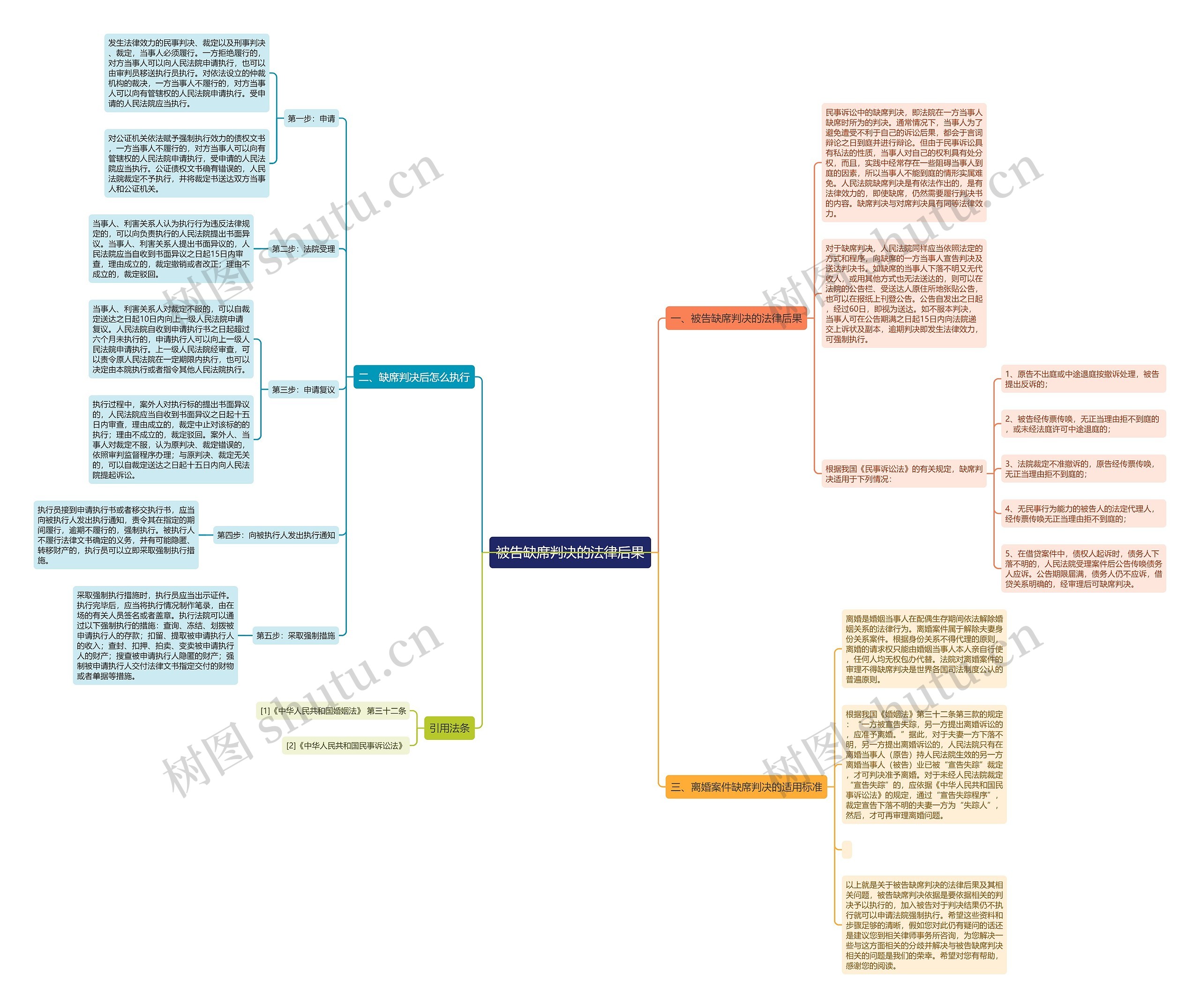 被告缺席判决的法律后果思维导图
