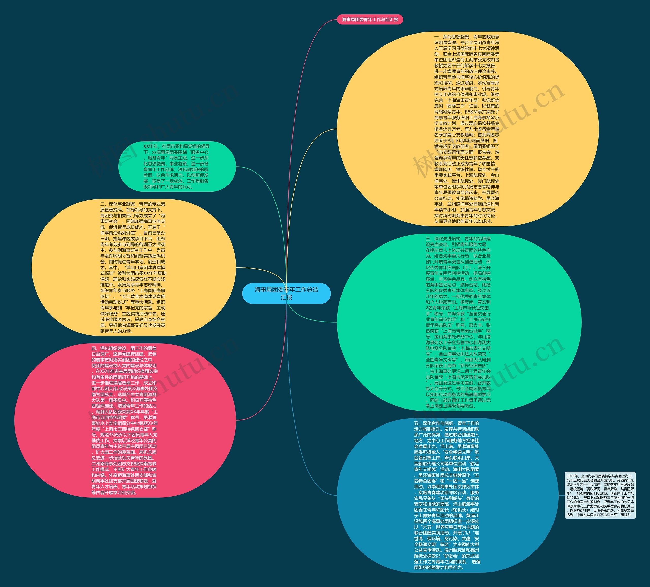 海事局团委青年工作总结汇报思维导图