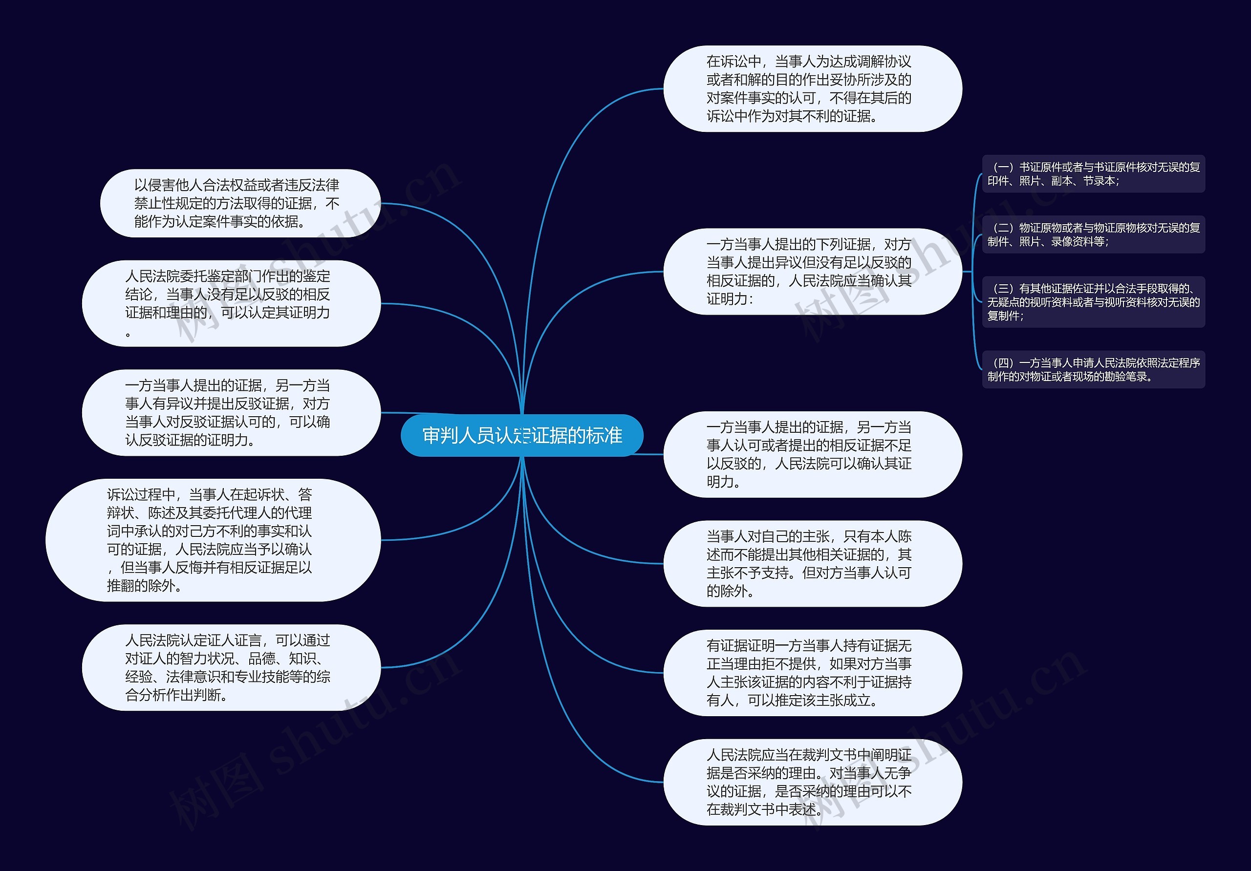审判人员认定证据的标准思维导图