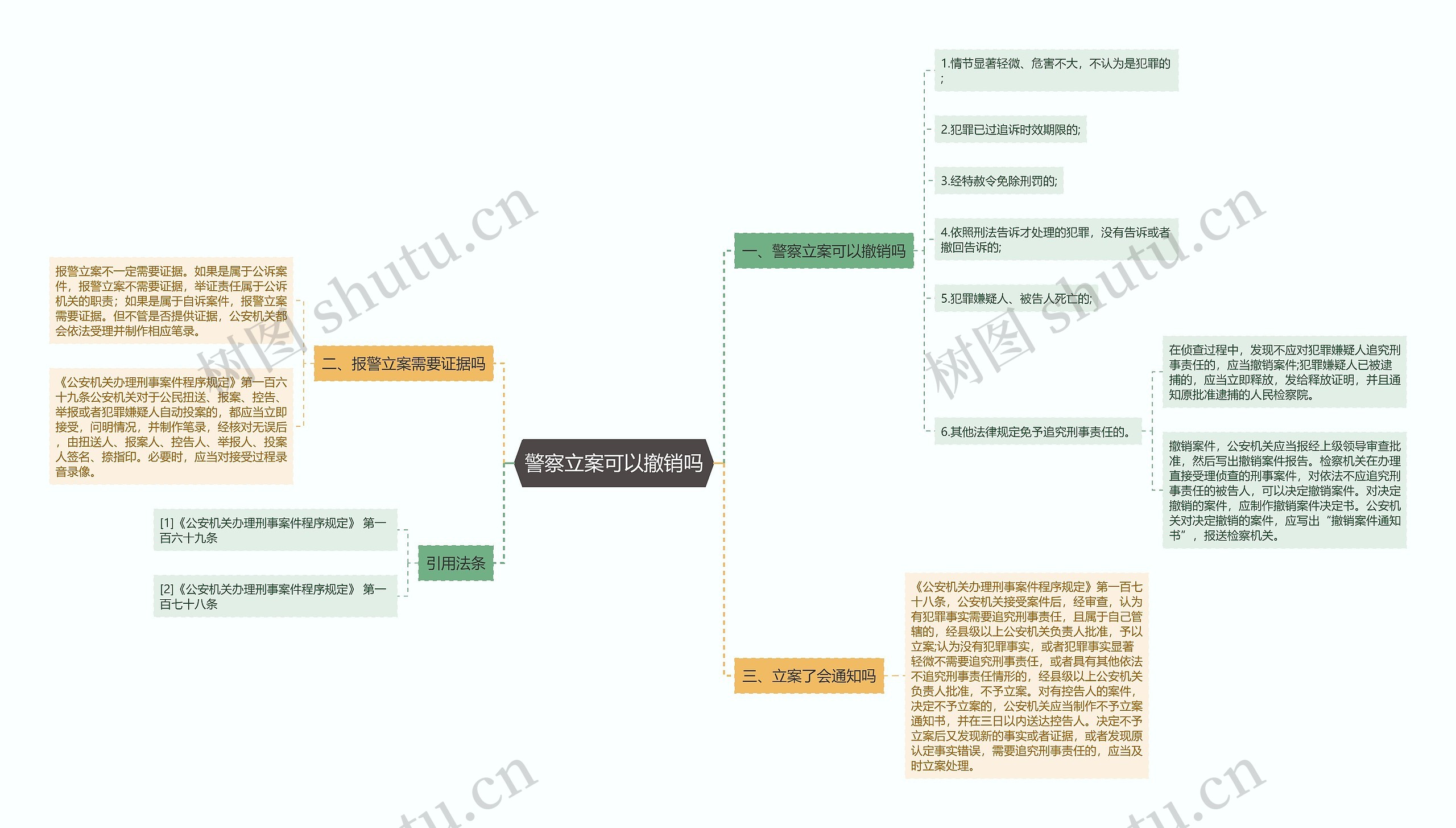 警察立案可以撤销吗思维导图