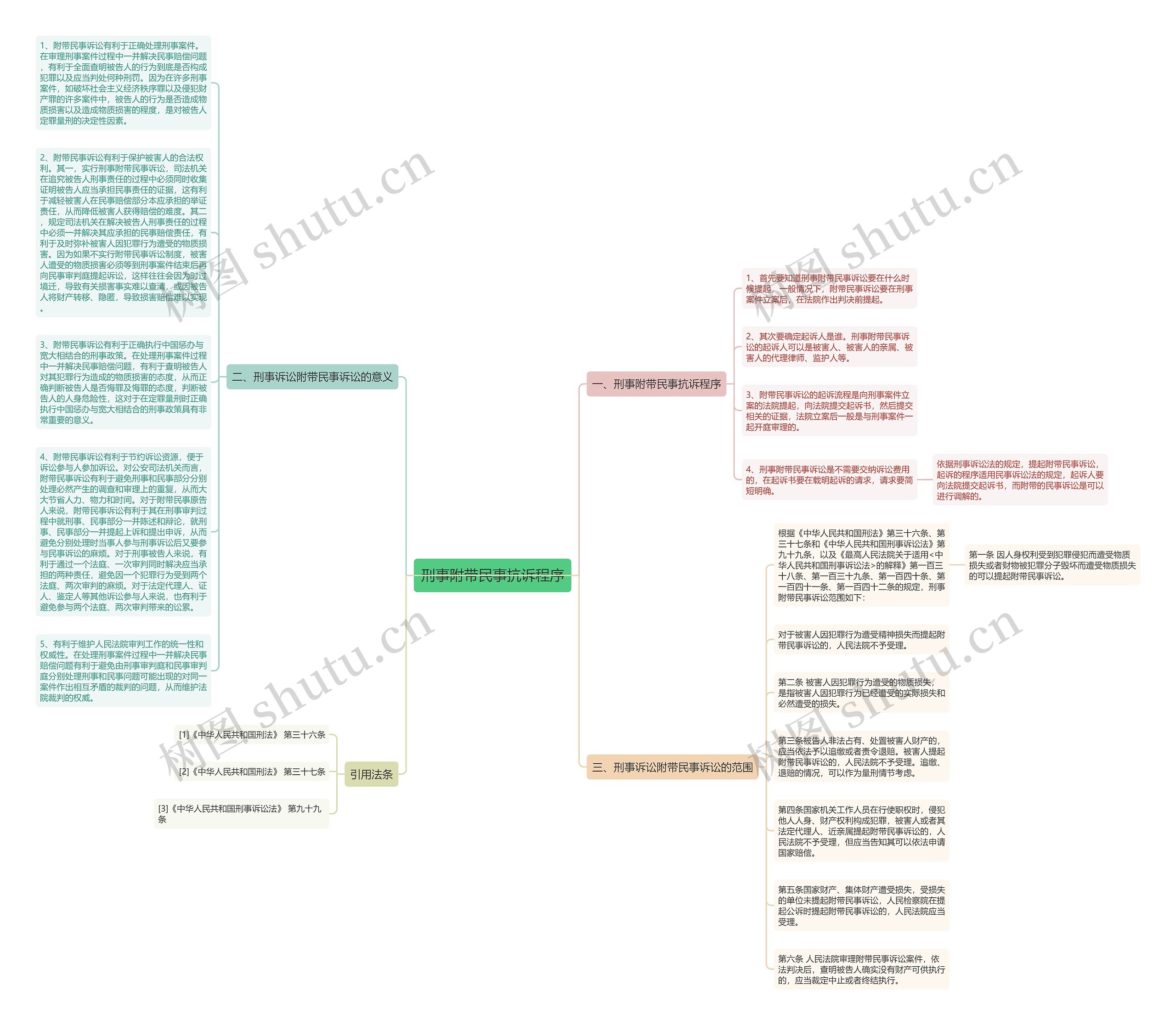 刑事附带民事抗诉程序思维导图