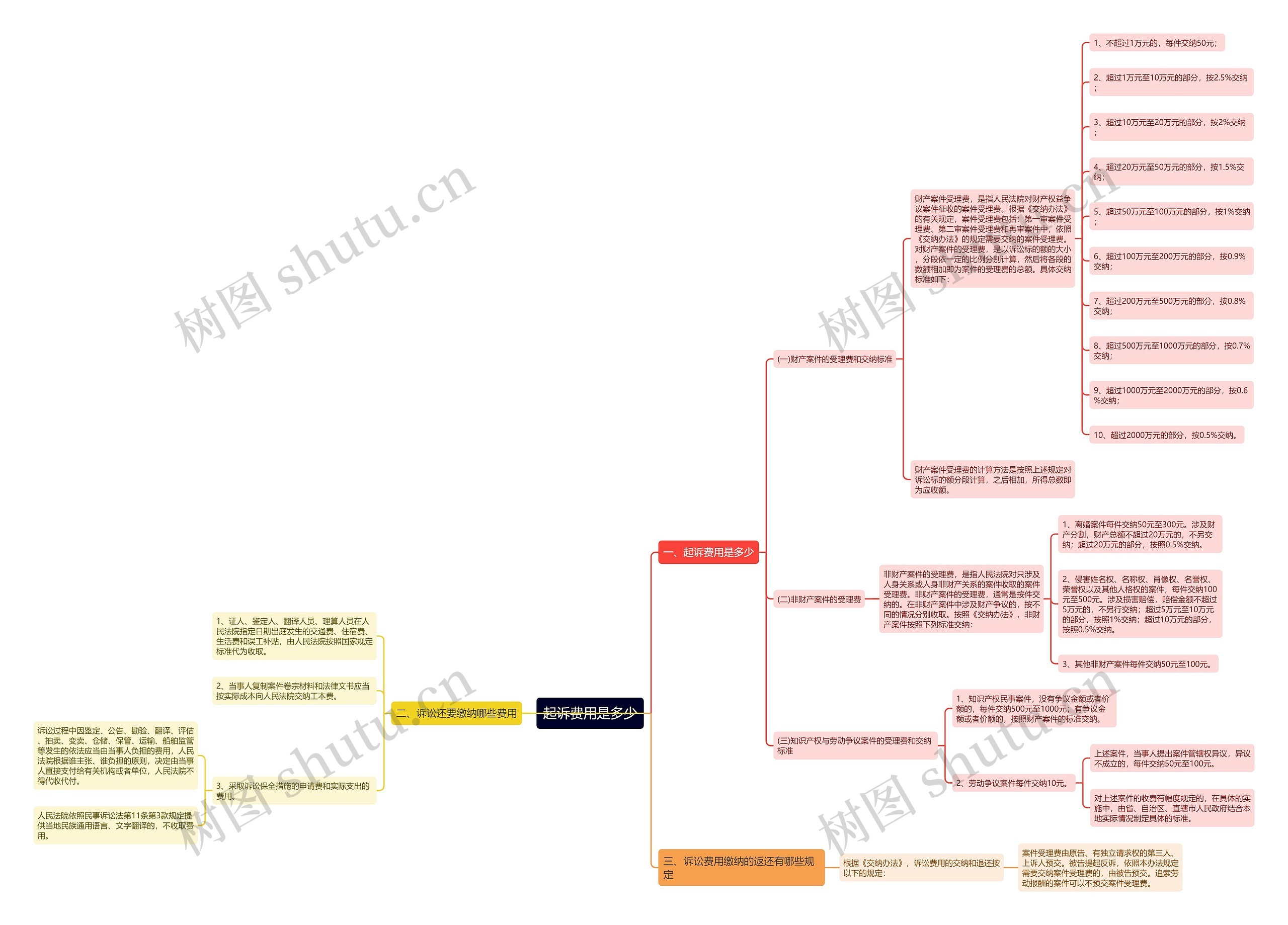 起诉费用是多少思维导图