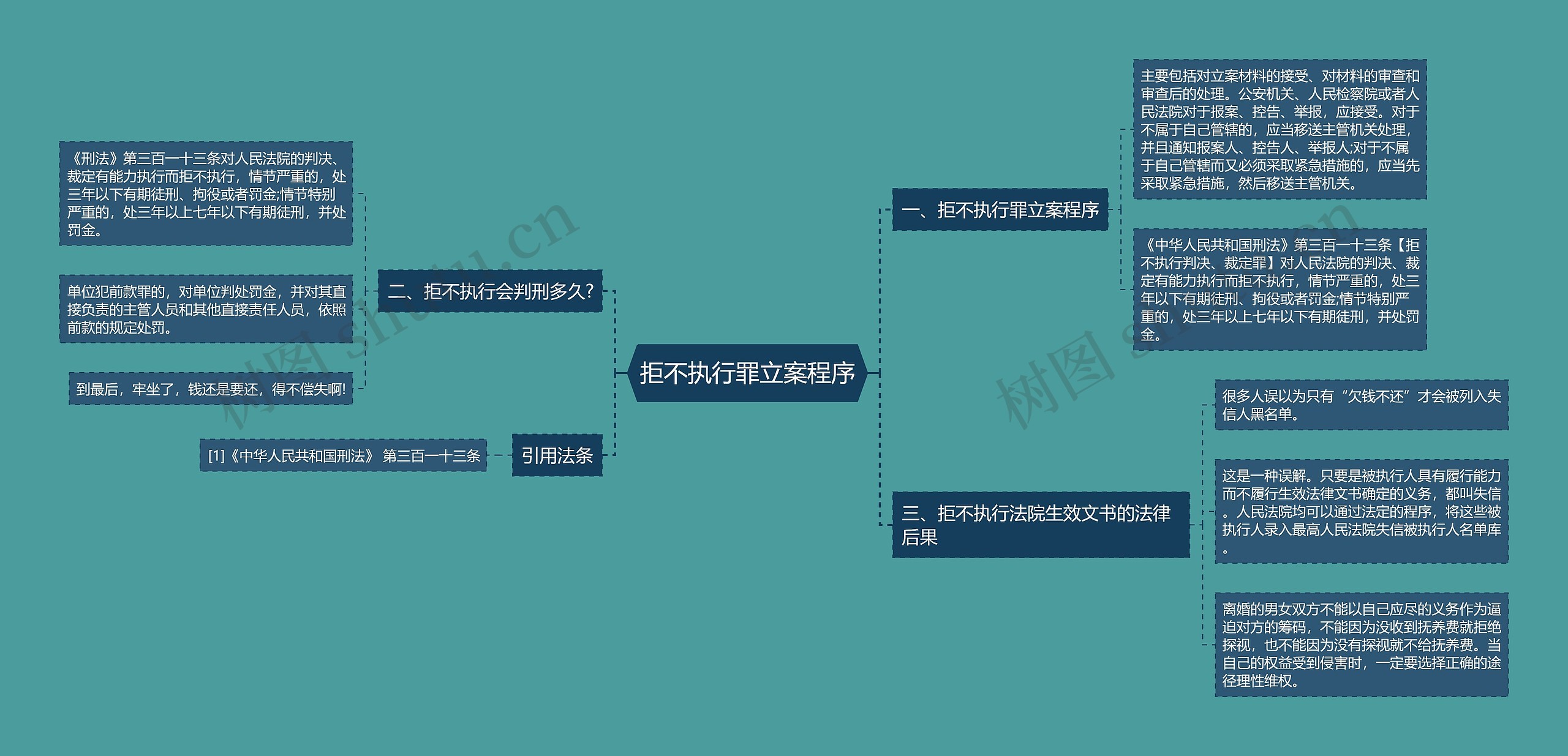 拒不执行罪立案程序思维导图