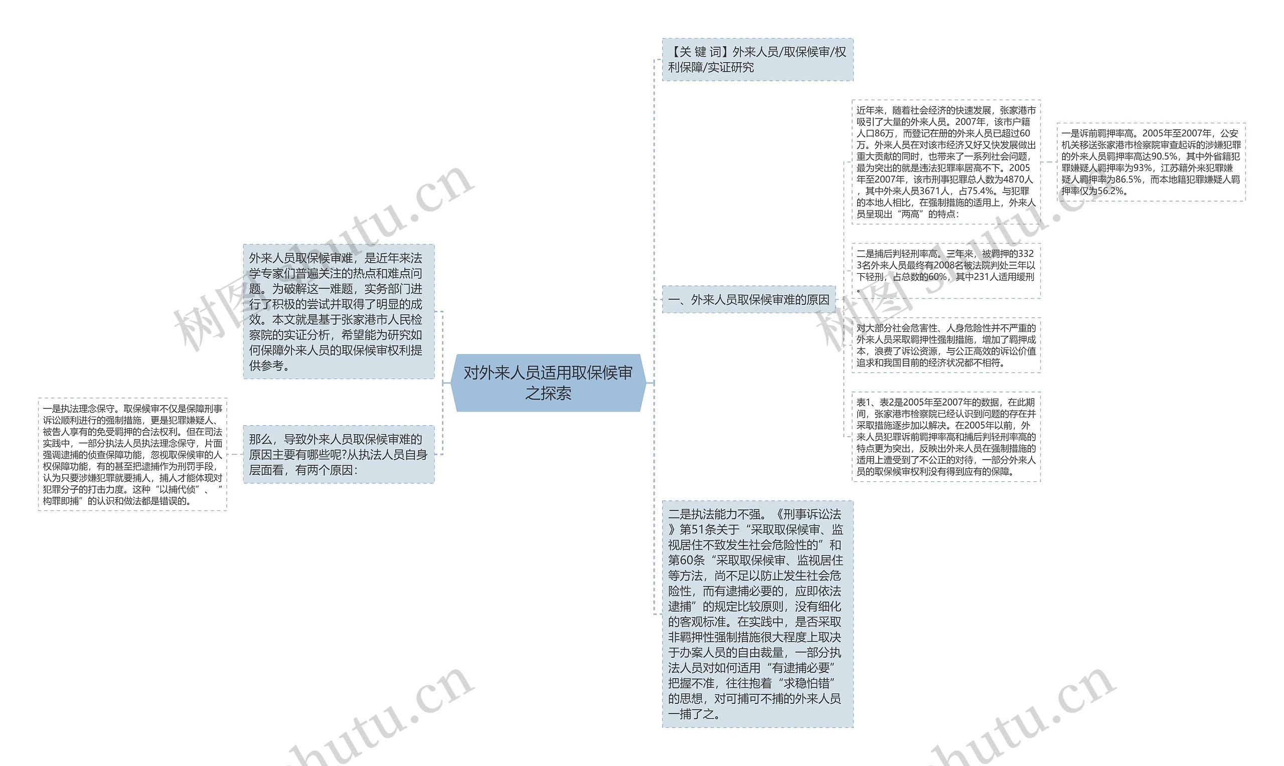 对外来人员适用取保候审之探索思维导图