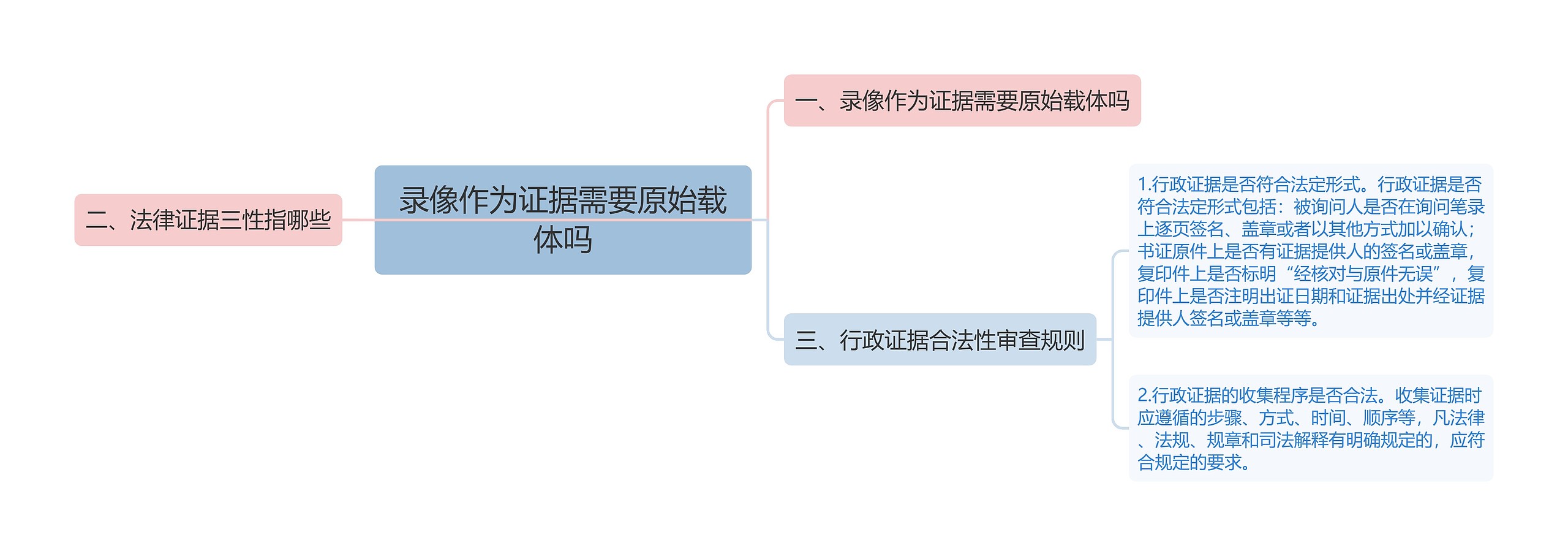 录像作为证据需要原始载体吗思维导图