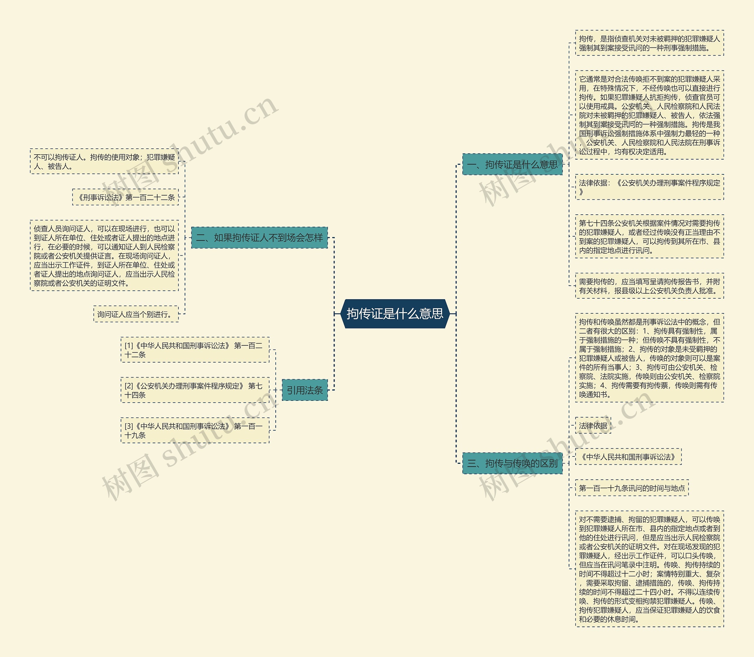 拘传证是什么意思思维导图
