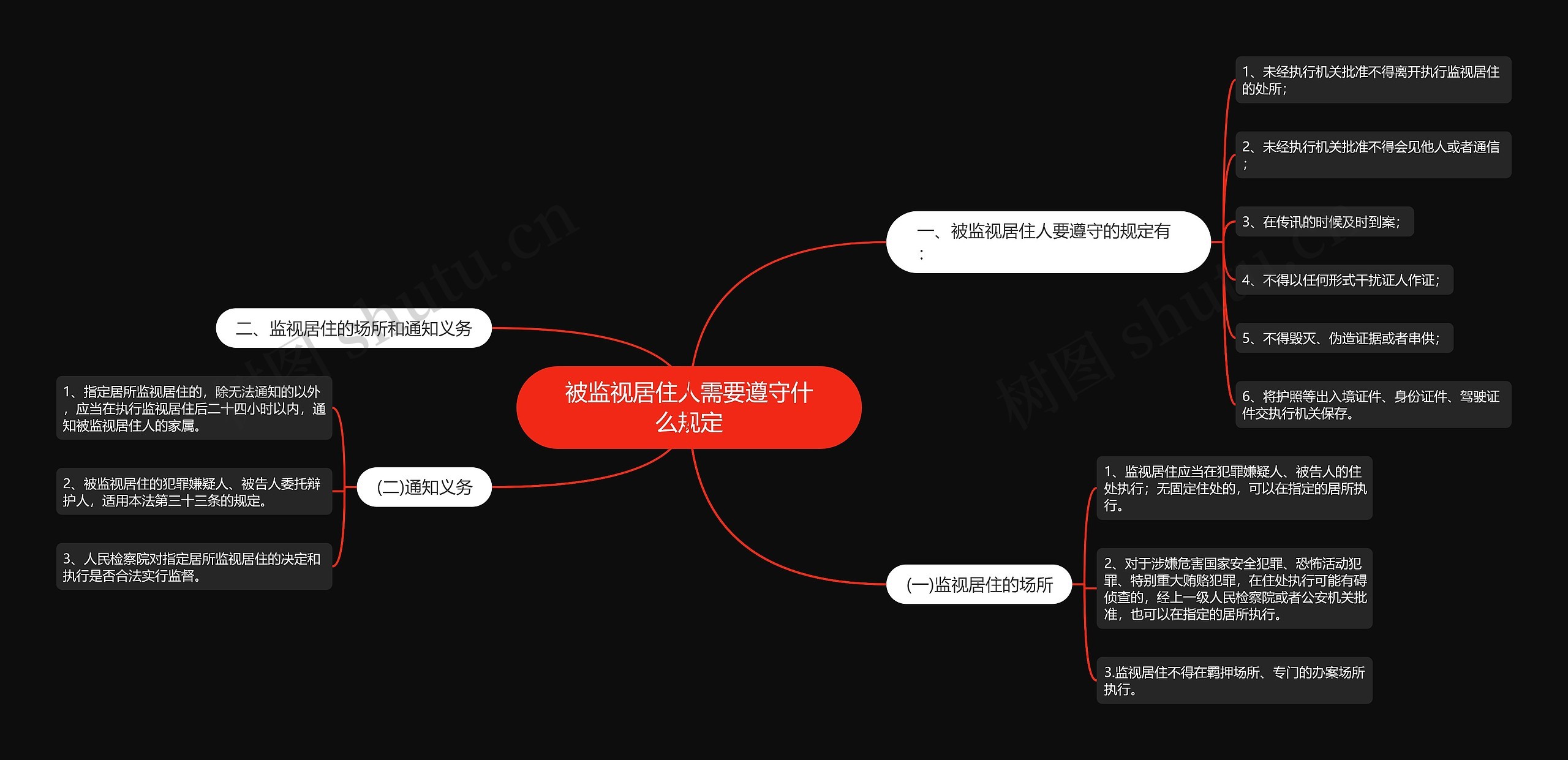 被监视居住人需要遵守什么规定思维导图