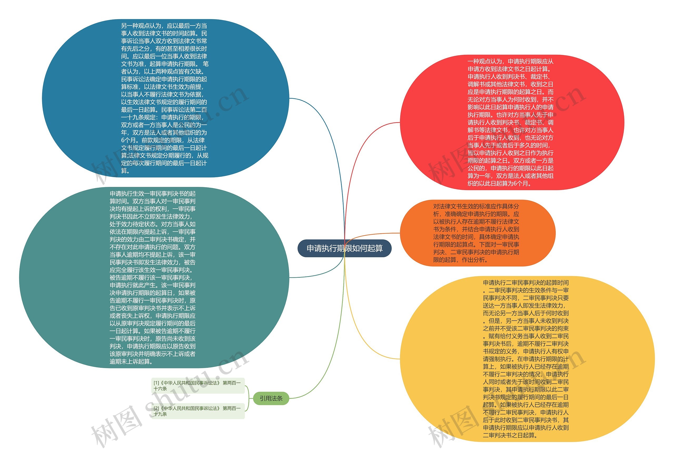 申请执行期限如何起算思维导图