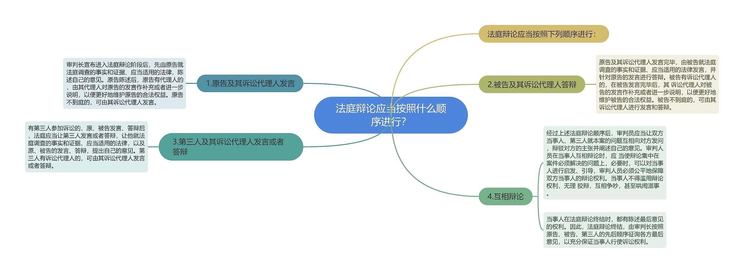 法庭辩论应当按照什么顺序进行？思维导图